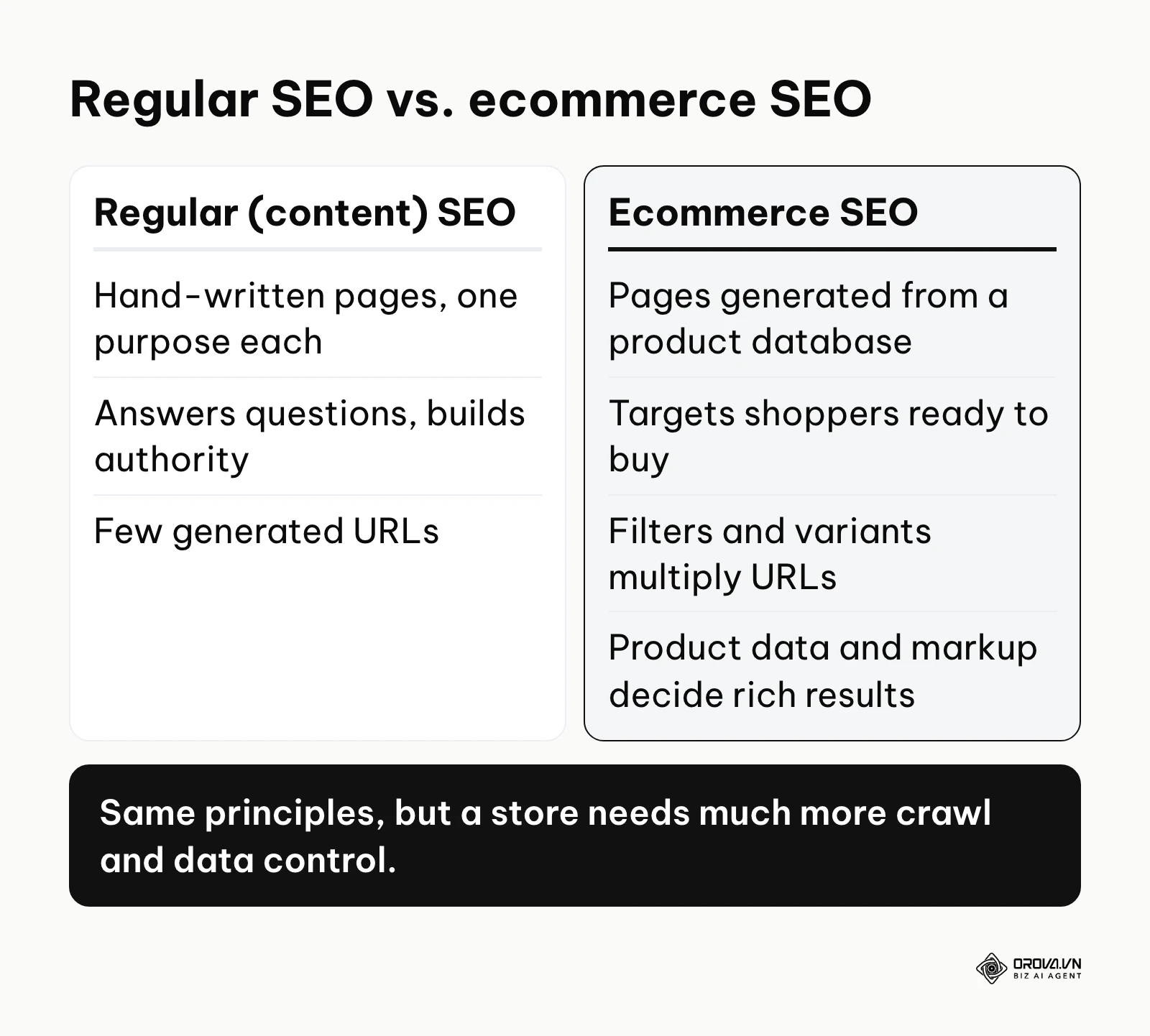 Comparison of regular content SEO and ecommerce SEO by page type, intent and technical challenges.