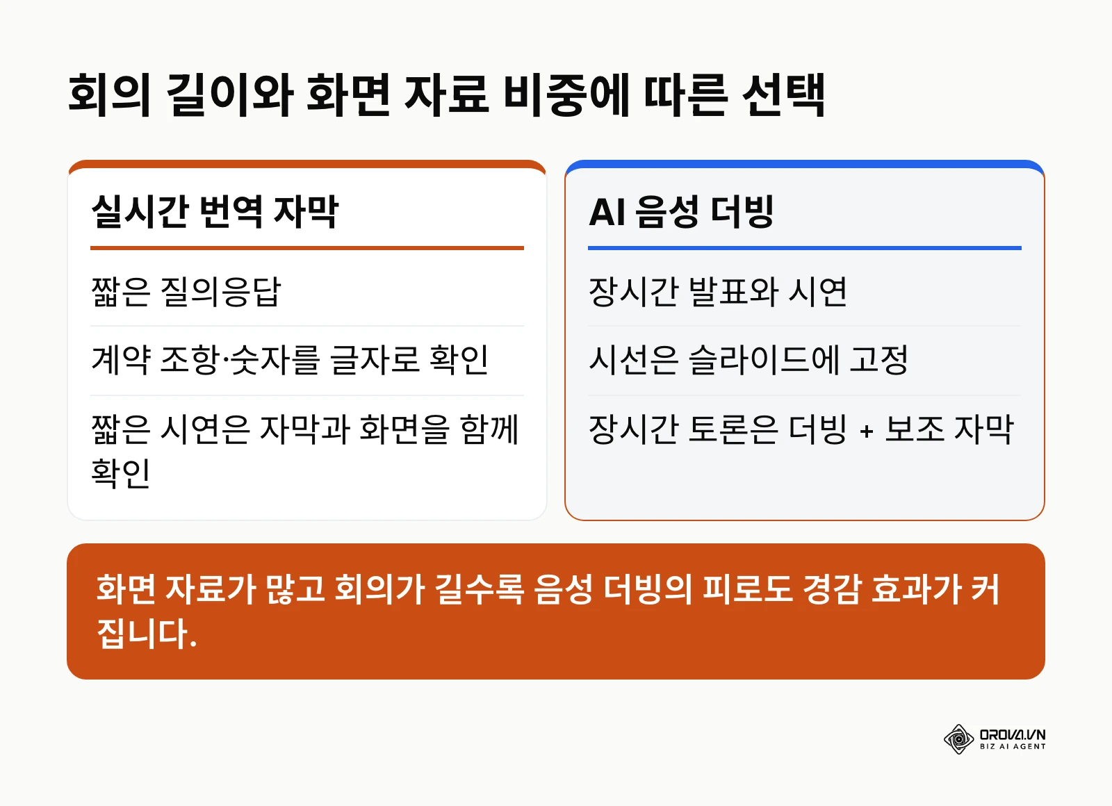 회의 길이와 화면 자료 비중에 따라 실시간 번역 자막과 AI 음성 더빙이 맞는 회의를 나눈 비교 다이어그램