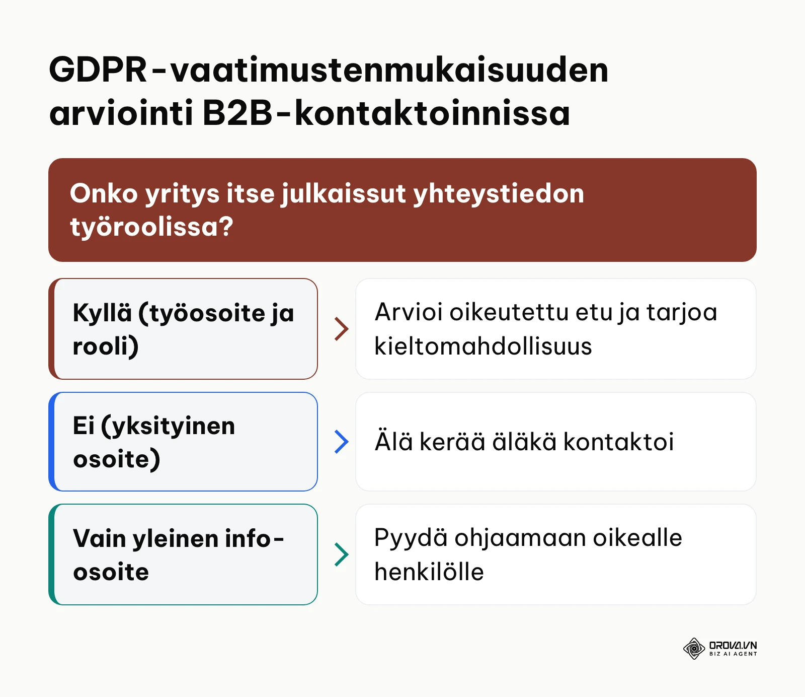 Päätöspuu B2B-yhteystietojen käsittelyn arvioimiseksi GDPR:n ja suoramarkkinointisääntöjen näkökulmasta.