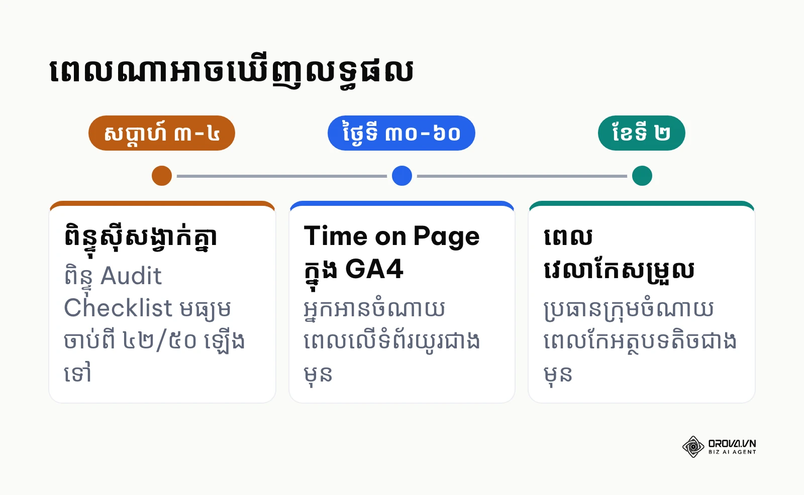 បន្ទាត់ពេលវេលា ៣ ដំណាក់កាលសម្រាប់តាមដានលទ្ធផលនៃ brand tone of voice