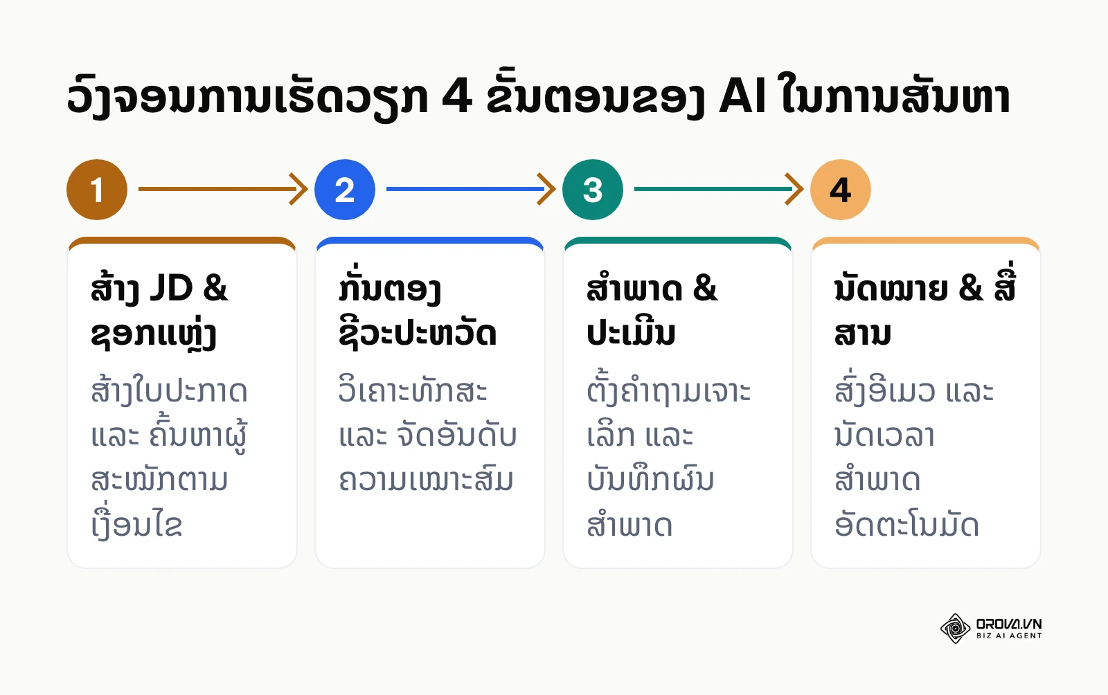 ແຜນວາດຂະບວນການ 4 ຂັ້ນຕອນໃນການນຳໃຊ້ AI ເຂົ້າໃນການສັນຫາ ແລະ ຄັດເລືອກພະນັກງານ