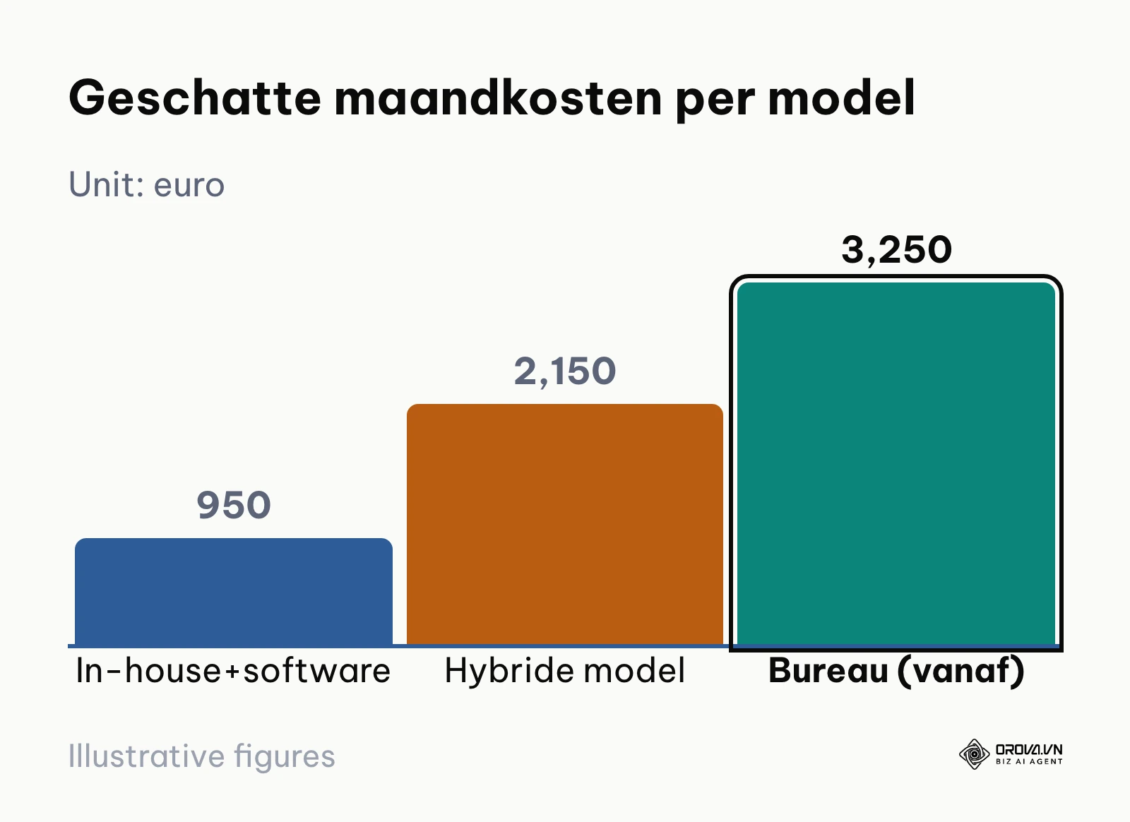 Kostenvergelijking tussen in-house software, hybride en marketingbureau