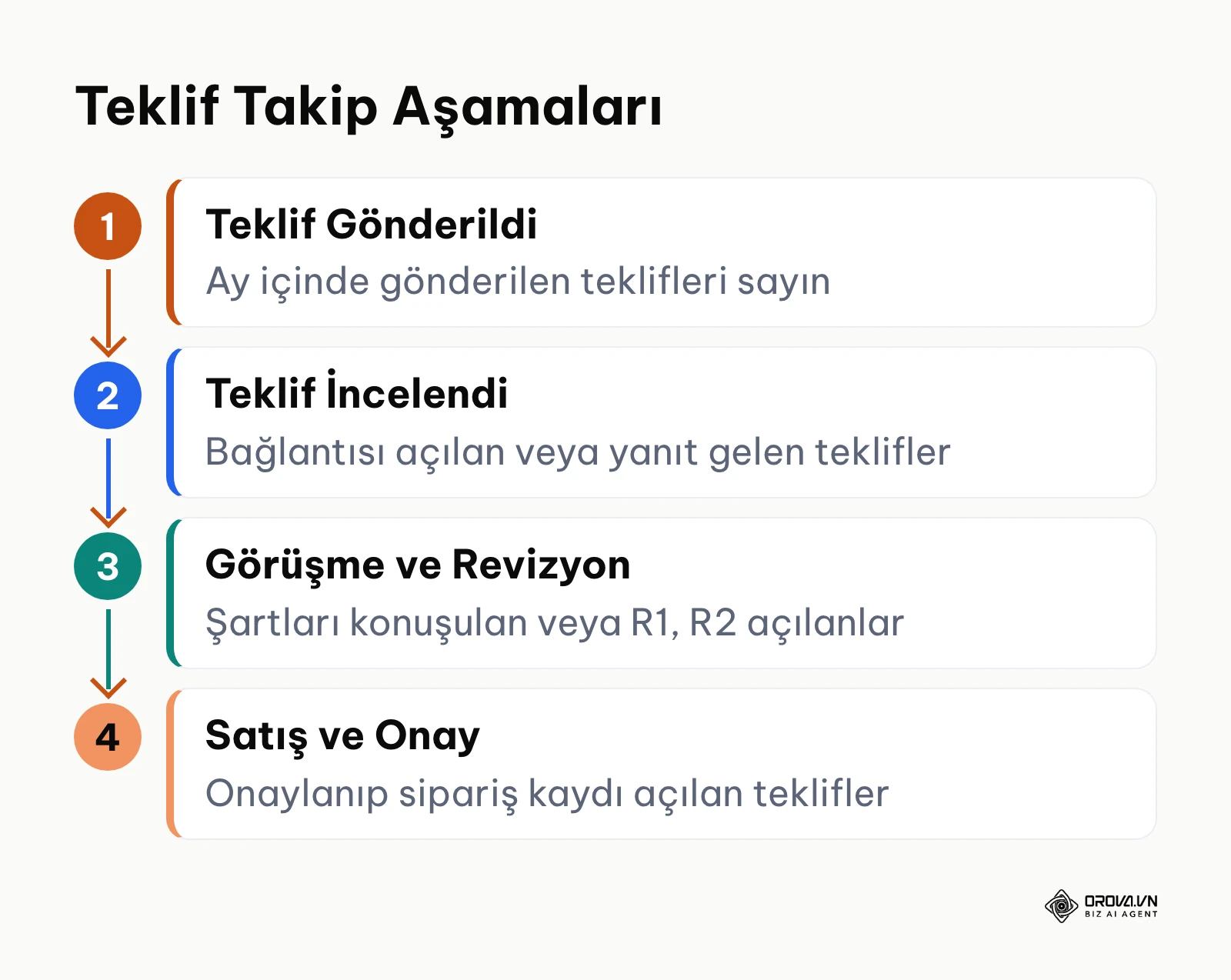 Teklifin gönderimden onaya kadar geçtiği 4 takip aşaması ve her aşamanın nasıl sayılacağı.