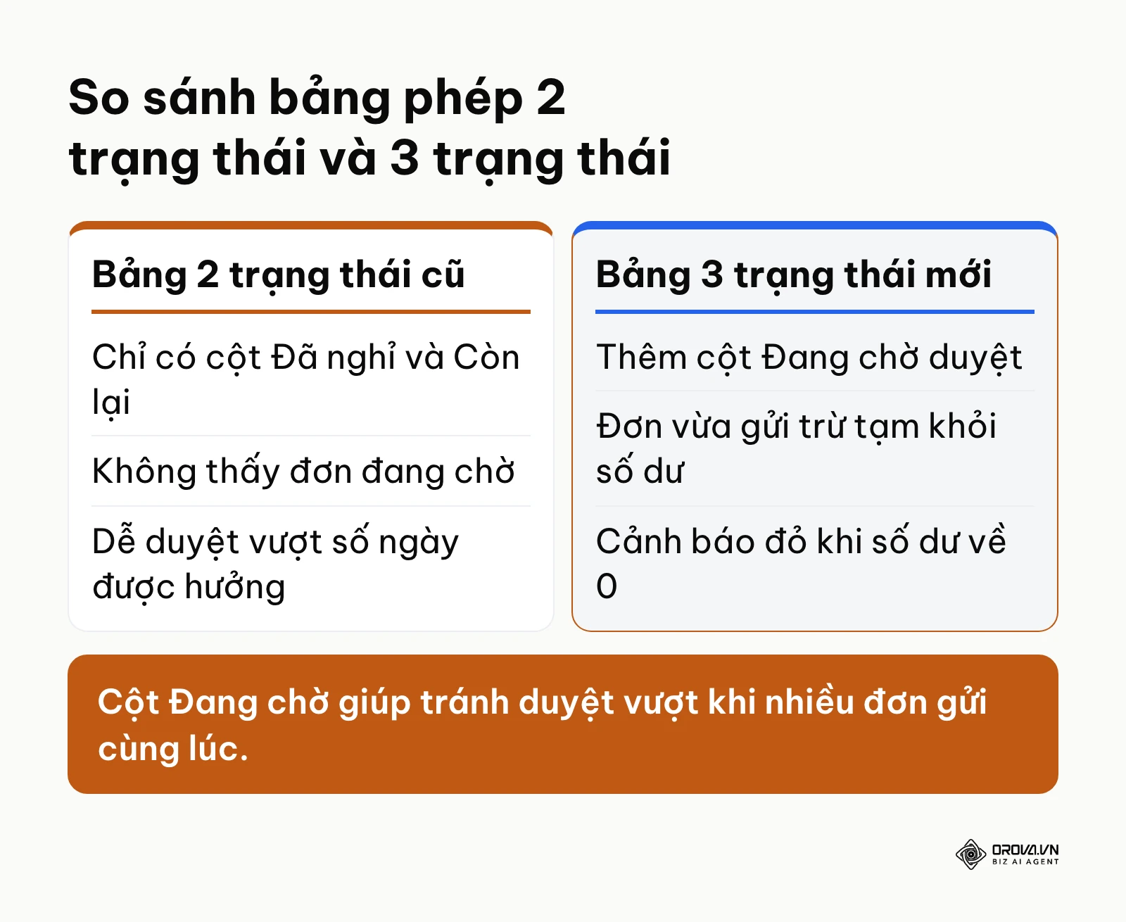 So sánh hiệu quả quản lý ngày phép giữa bảng tính 2 trạng thái và 3 trạng thái