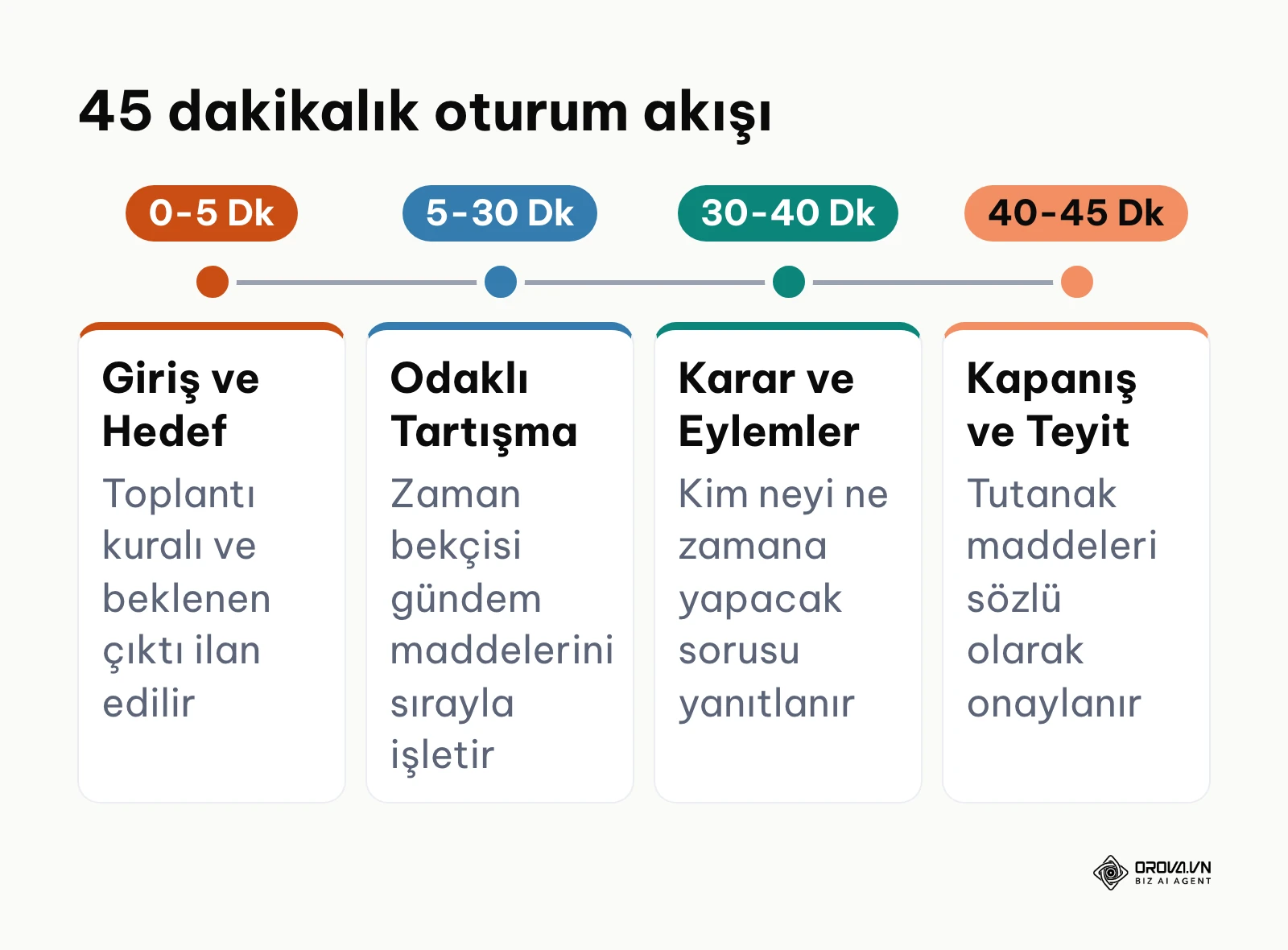 45 dakikalık bir toplantıda zaman bloklarının aşamalı ilerleyişini gösteren zaman çizelgesi