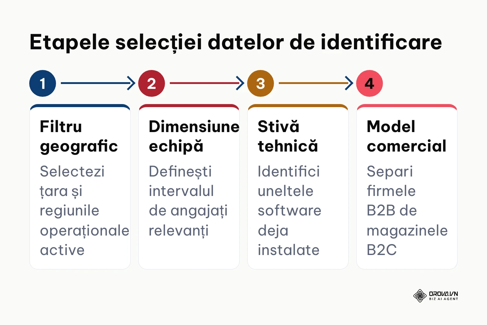 Flux orizontal în patru pași pentru stabilirea filtrelor firmografice și tehnologice esențiale