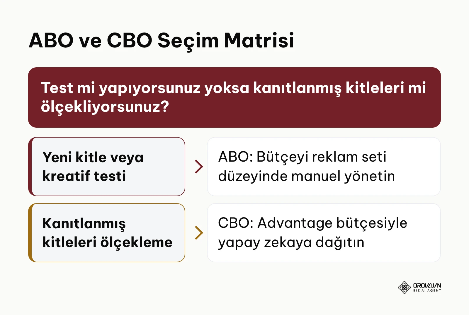 Bütçe optimizasyonunda ABO mu yoksa CBO mu seçilmeli karar ağacı şeması