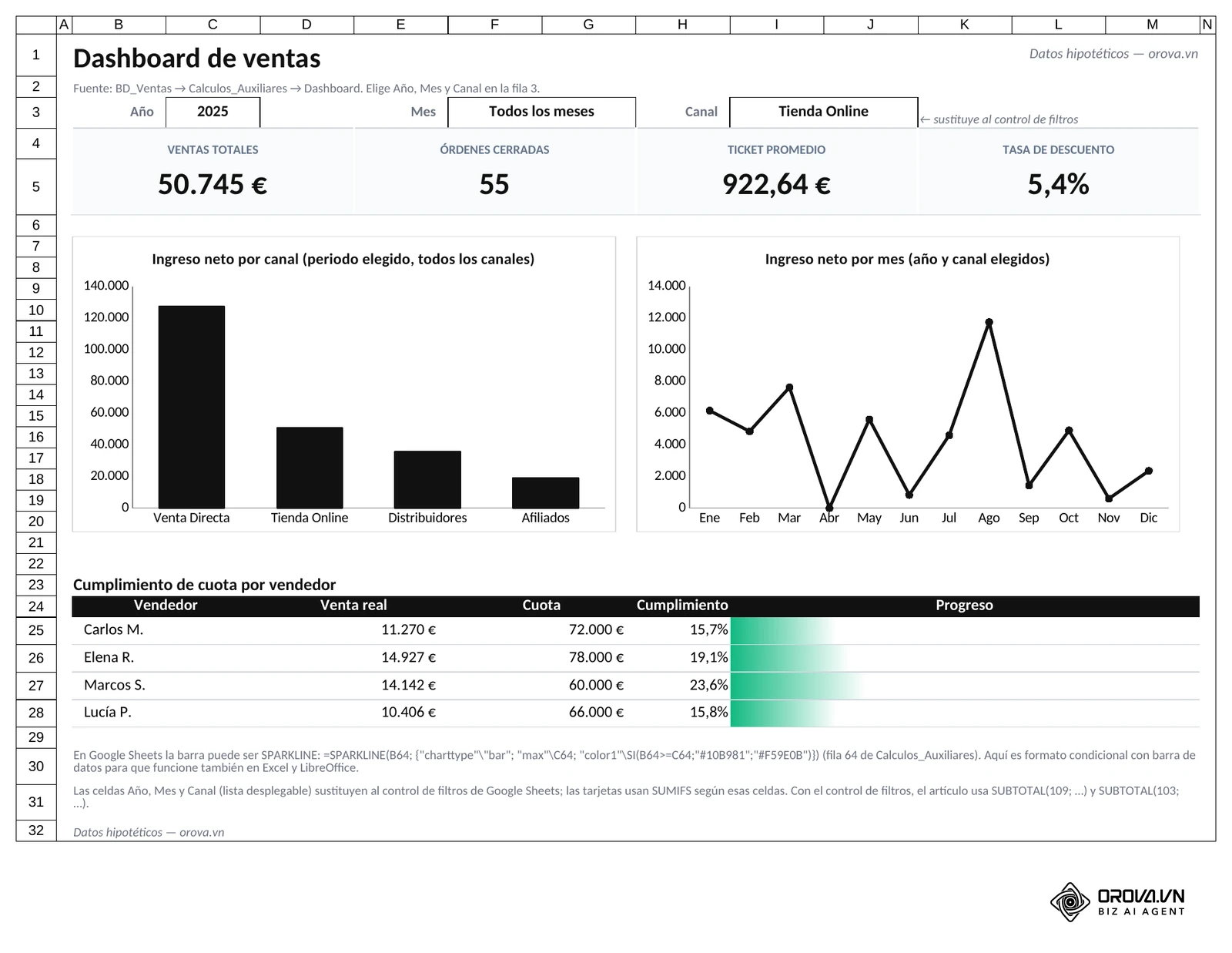 El mismo Dashboard con el canal Tienda Online elegido en la fila 3: cambian las tarjetas, la línea mensual y la tabla de cuotas.