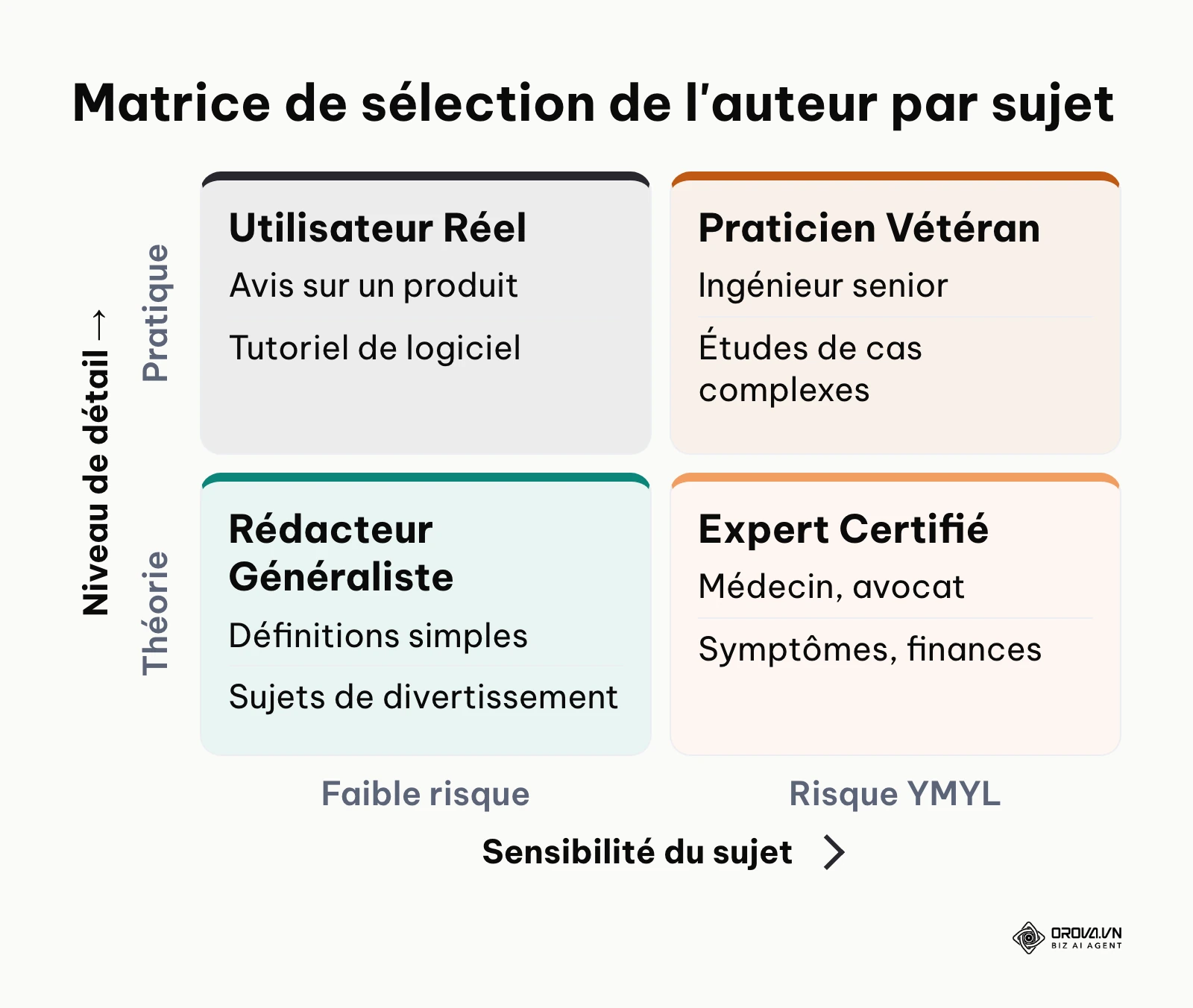 Matrice croisant la sensibilité du sujet et le niveau de détail pour déterminer quel type d'auteur est requis.