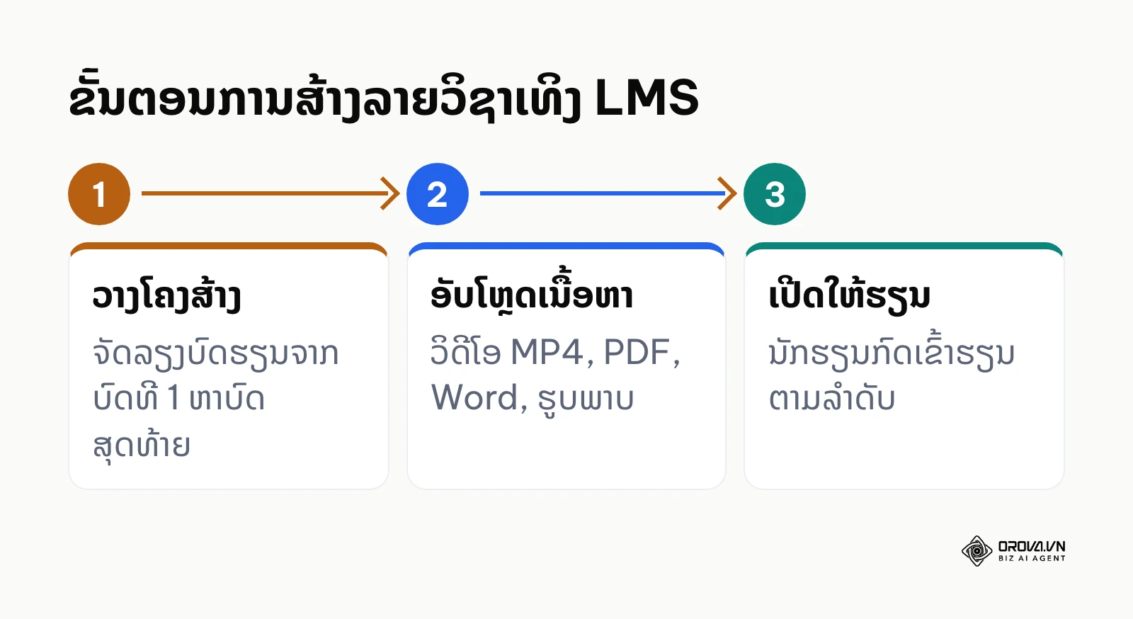 ຂັ້ນຕອນການສ້າງລາຍວິຊາໃນລະບົບ LMS