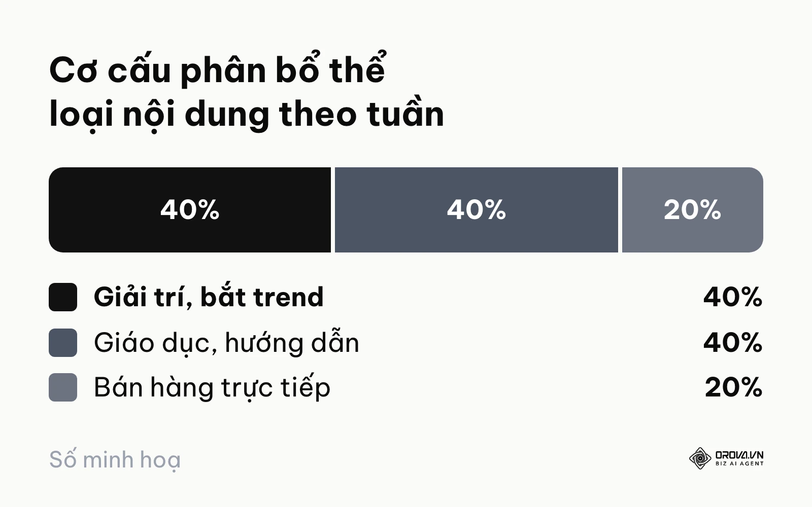 Biểu đồ tỷ lệ cơ cấu phân bổ các loại hình nội dung trên kênh TikTok để giữ chân người xem