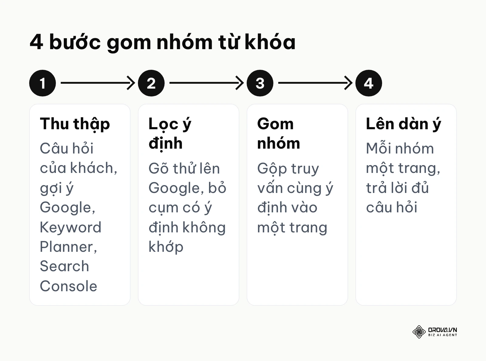 Quy trình 4 bước gom nhóm từ khóa