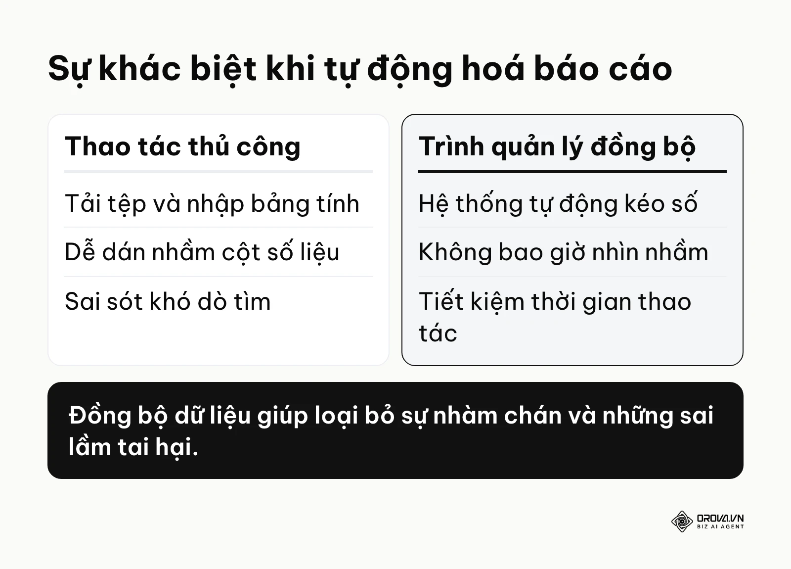 Bảng so sánh cách làm báo cáo thủ công và dùng công cụ đồng bộ.