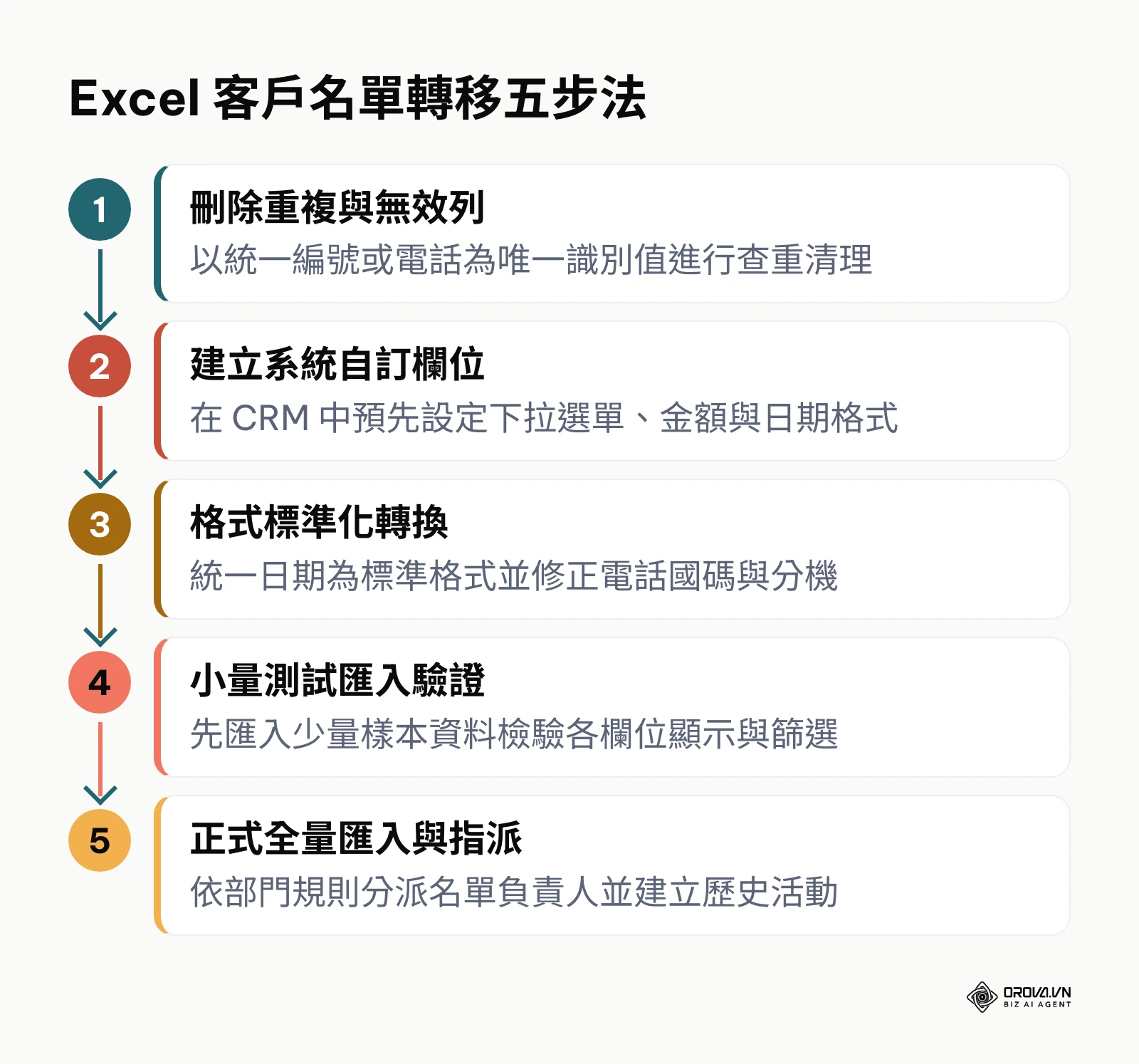 Excel客戶名單轉移五步法流程圖
