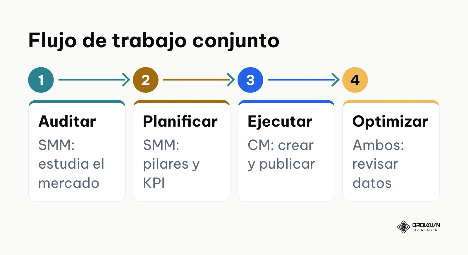 Proceso paso a paso desde la estrategia hasta la ejecución y medición.