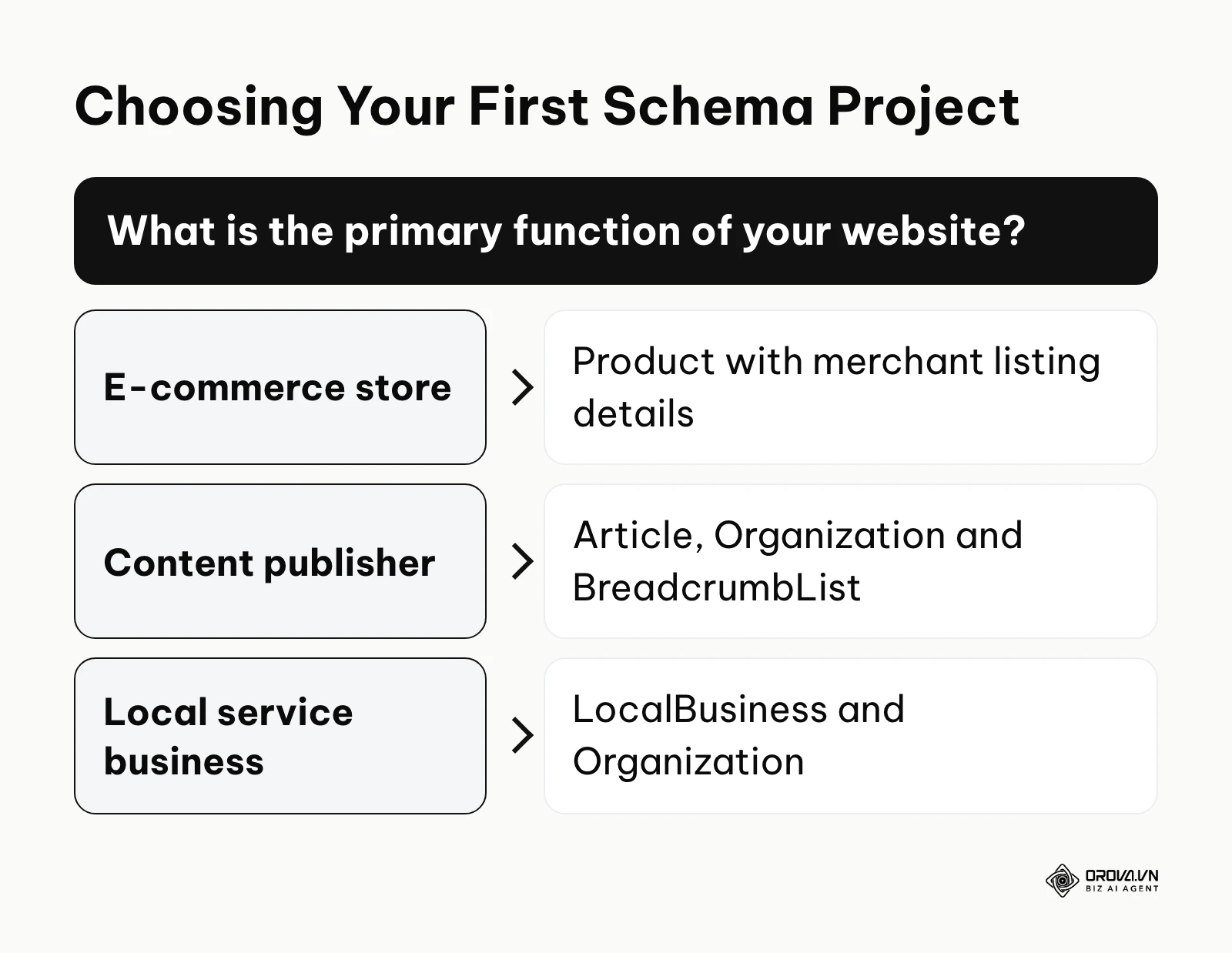 Decision tree to help choose which schema markup to implement first based on website type.