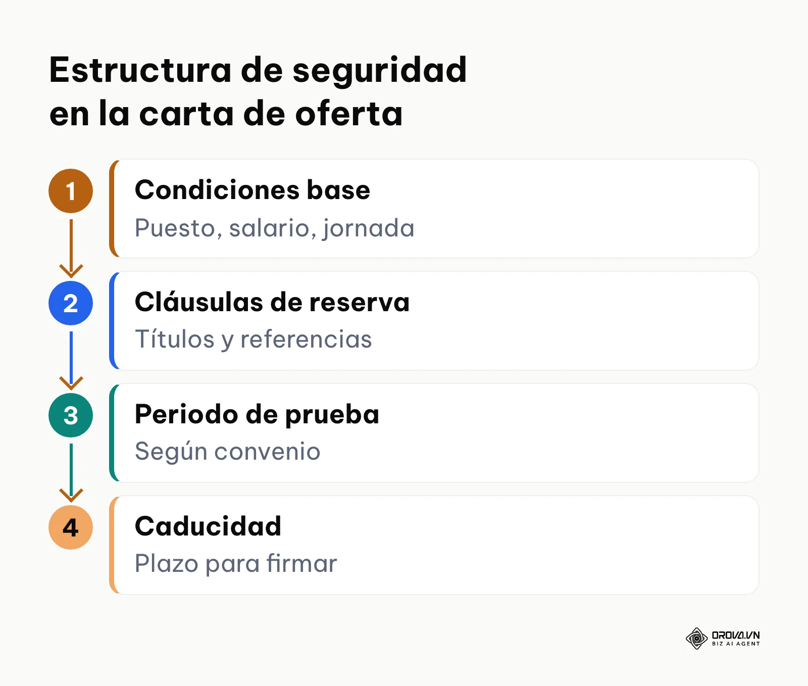 Estructura secuencial de las cláusulas de seguridad en una carta de propuesta laboral