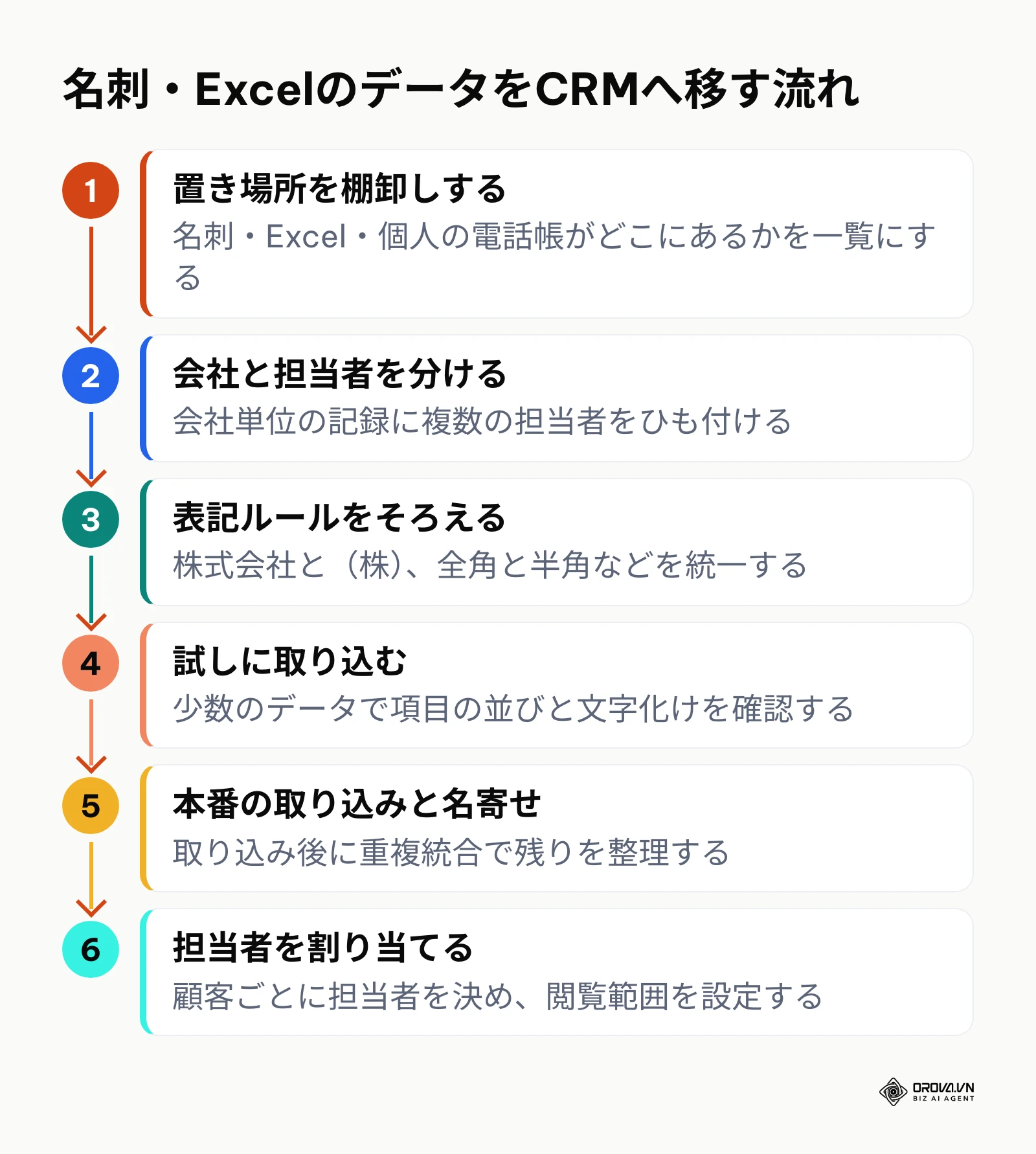 名刺とExcelの顧客データをCRMへ移すまでの6つの工程を示すフロー図