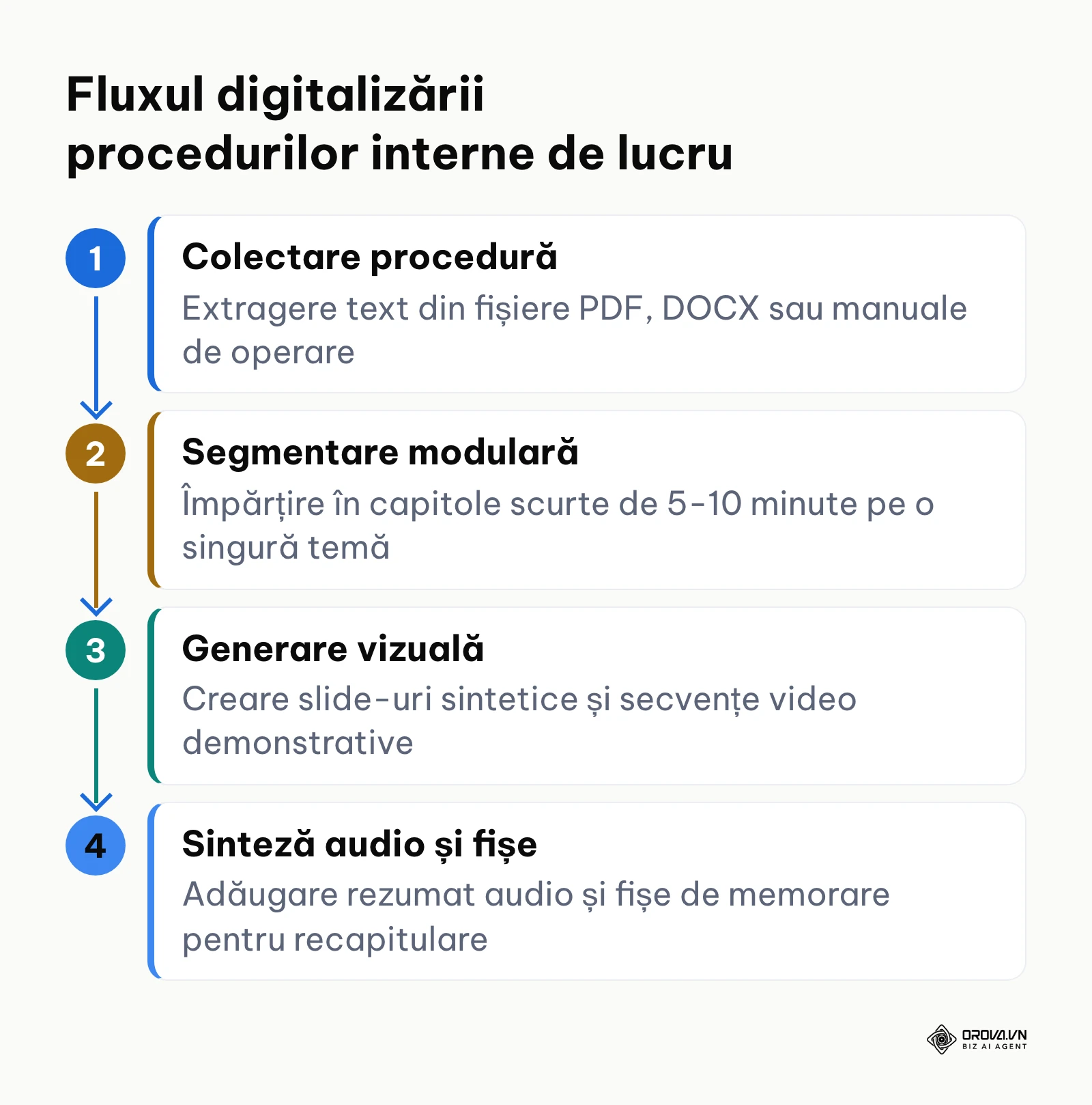 Etapele transformării documentelor interne în module interactive de e-learning