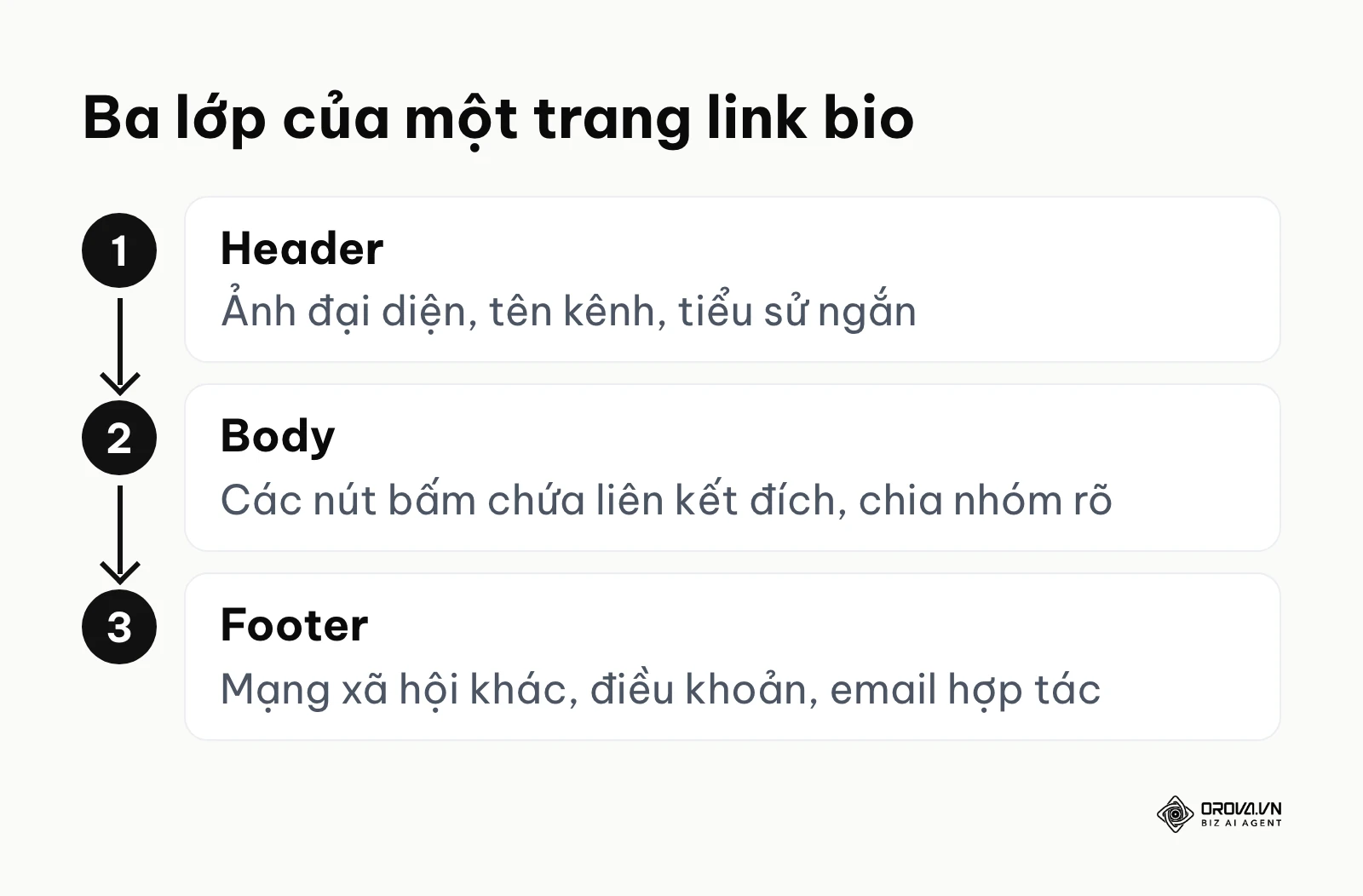 Sơ đồ ba lớp header, body, footer của một trang link bio
