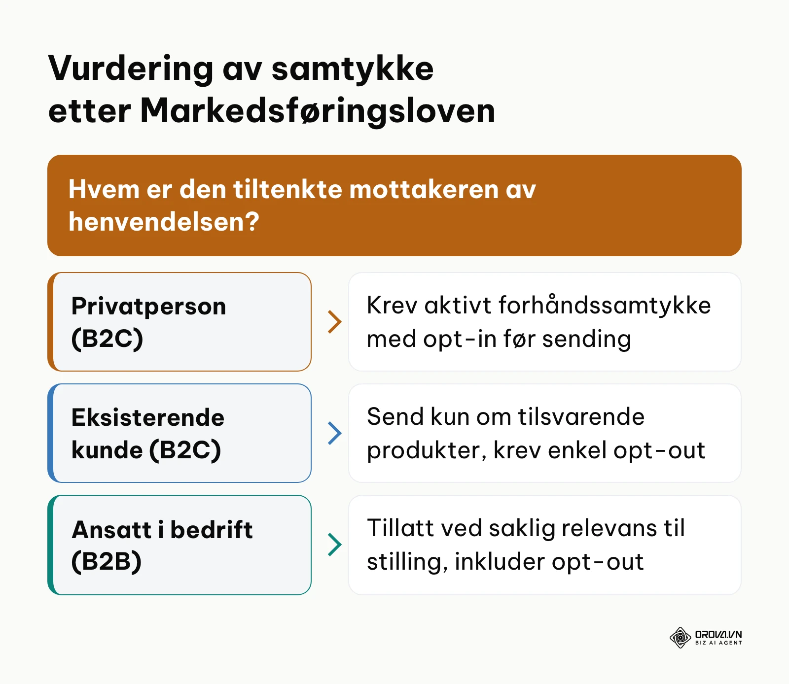 Beslutningstre for vurdering av samtykkekrav under Markedsføringsloven paragraf 15