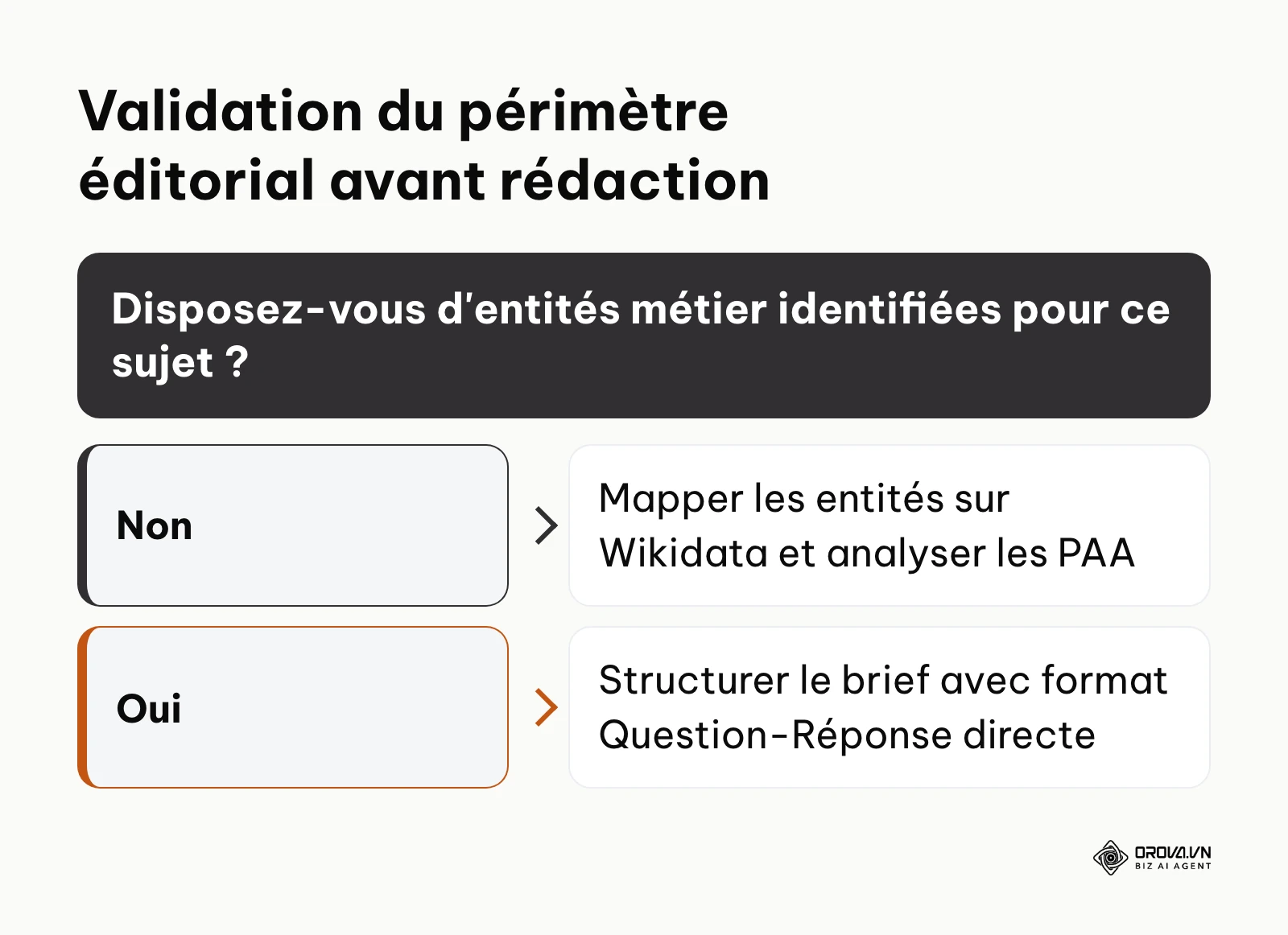 Arbre de décision pour valider le périmètre d'un brief de rédaction web SEO selon la maturité sémantique