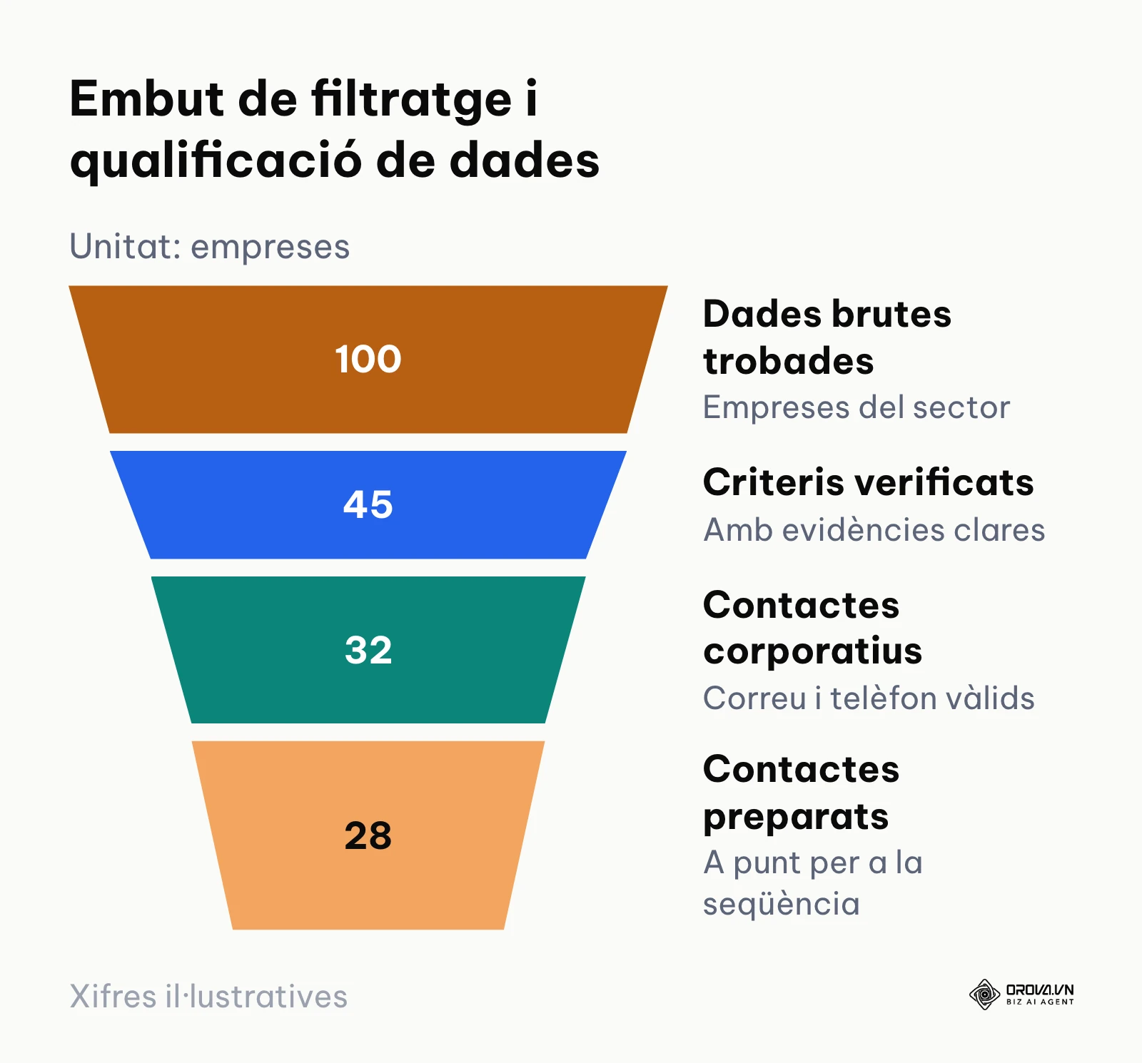 Embut de conversió de registres bruts a contactes qualificats per a prospecció
