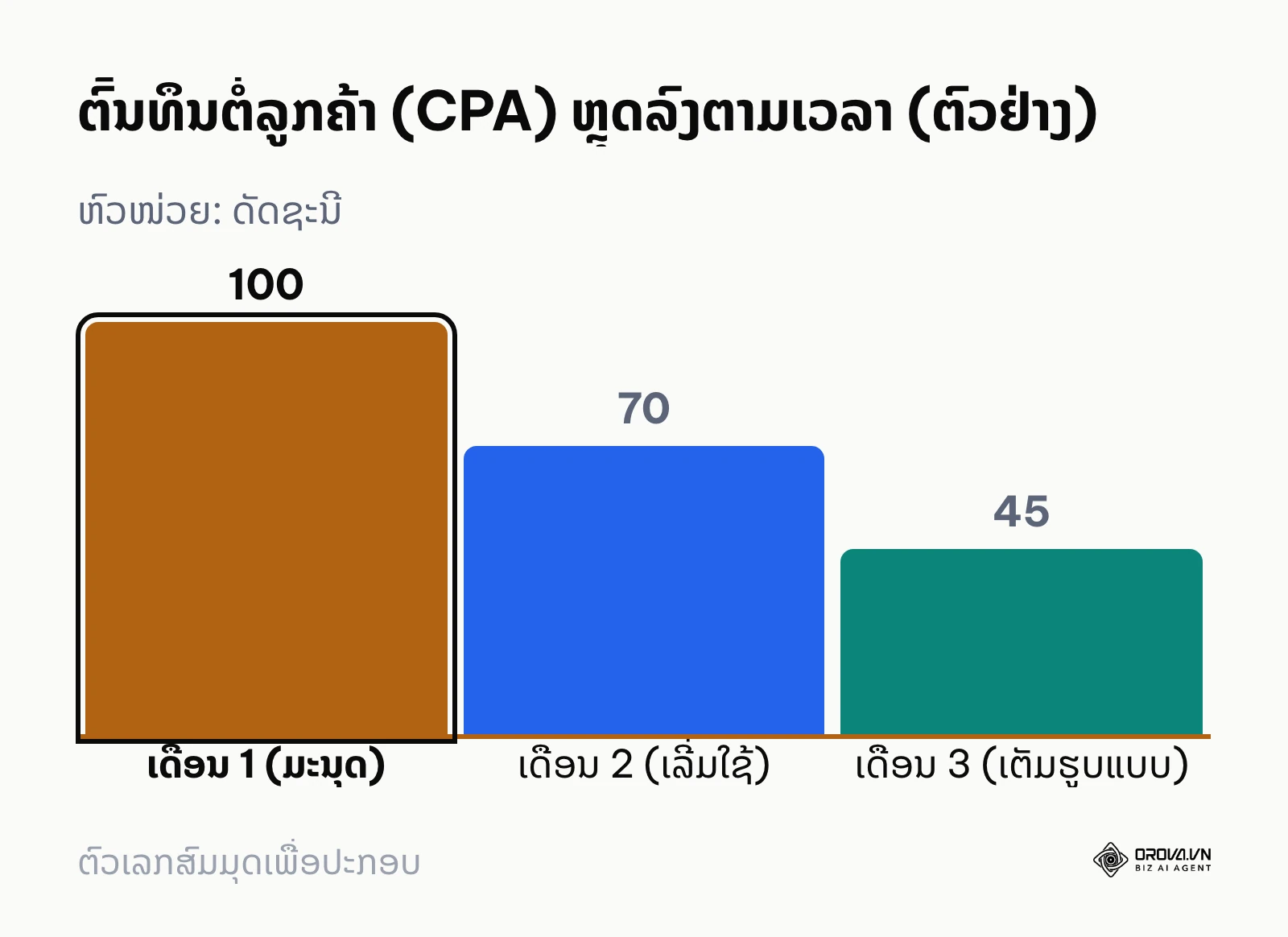 ຕົ້ນທຶນການໄດ້ມາເຊິ່ງລູກຄ້າ CPA ທີ່ຫຼຸດລົງ