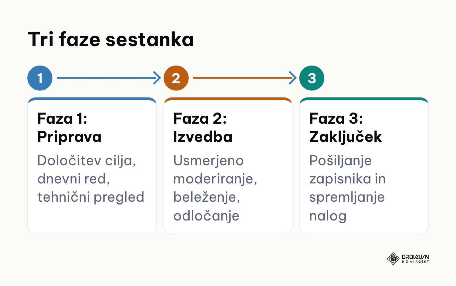 Prikaz treh ključnih faz pri organizaciji spletnega sestanka