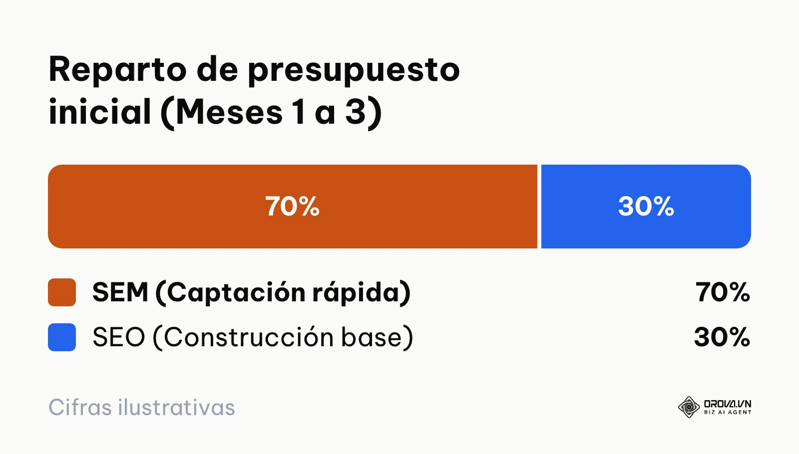 Gráfico de reparto presupuestario en fase inicial: 70 por ciento a SEM y 30 por ciento a SEO