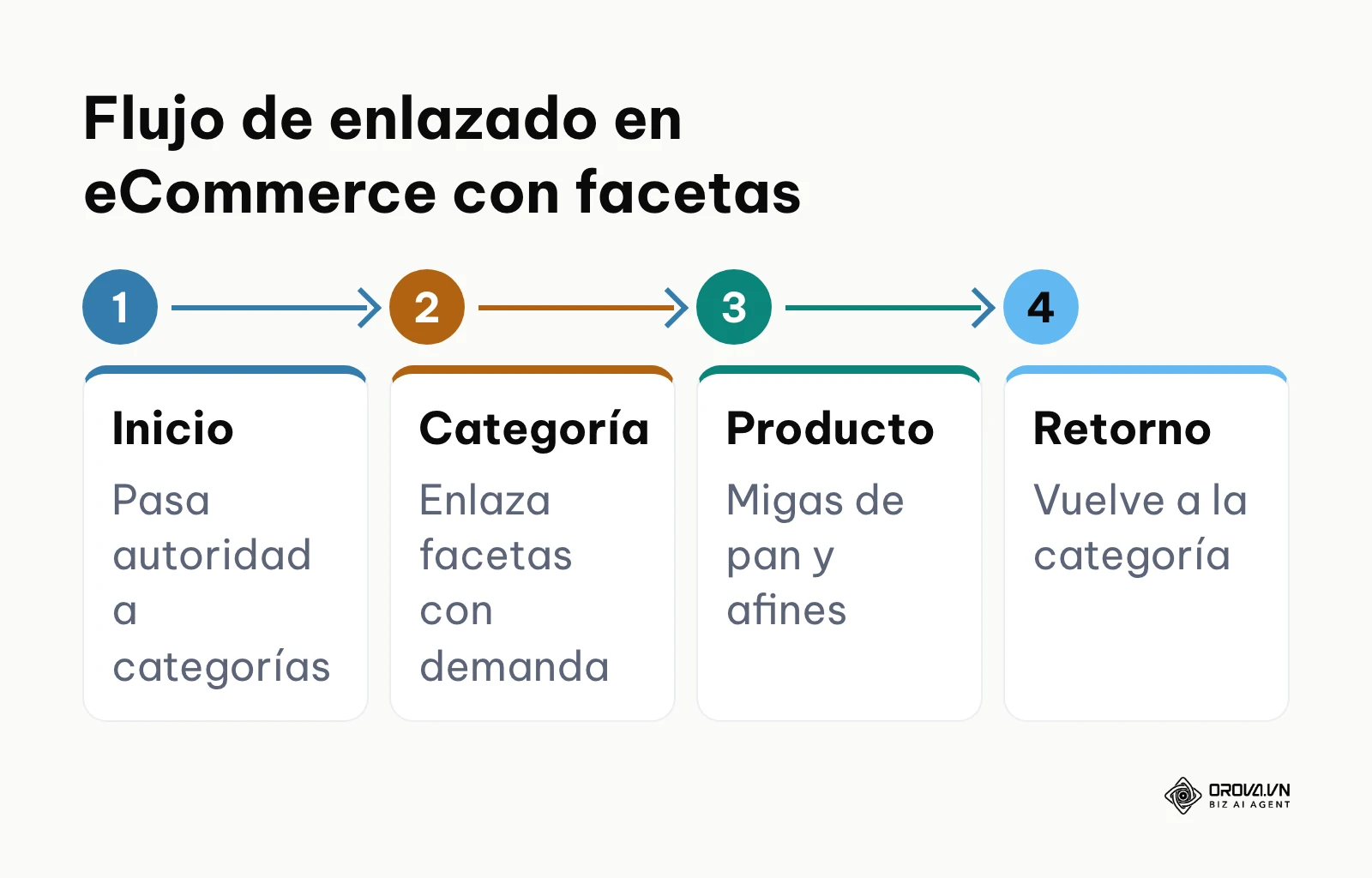 Proceso paso a paso de arquitectura de enlaces para tiendas online con facetas