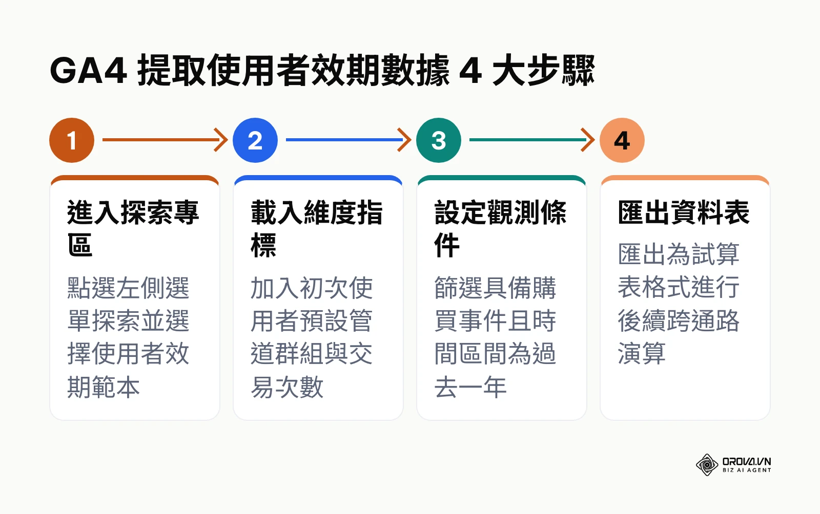 GA4 提取使用者效期數據流程圖