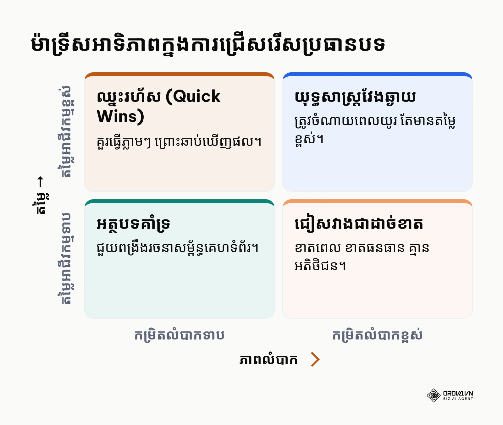 ម៉ាទ្រីសវាយតម្លៃអាទិភាពដោយផ្អែកលើកម្រិតលំបាកនិងតម្លៃអាជីវកម្ម