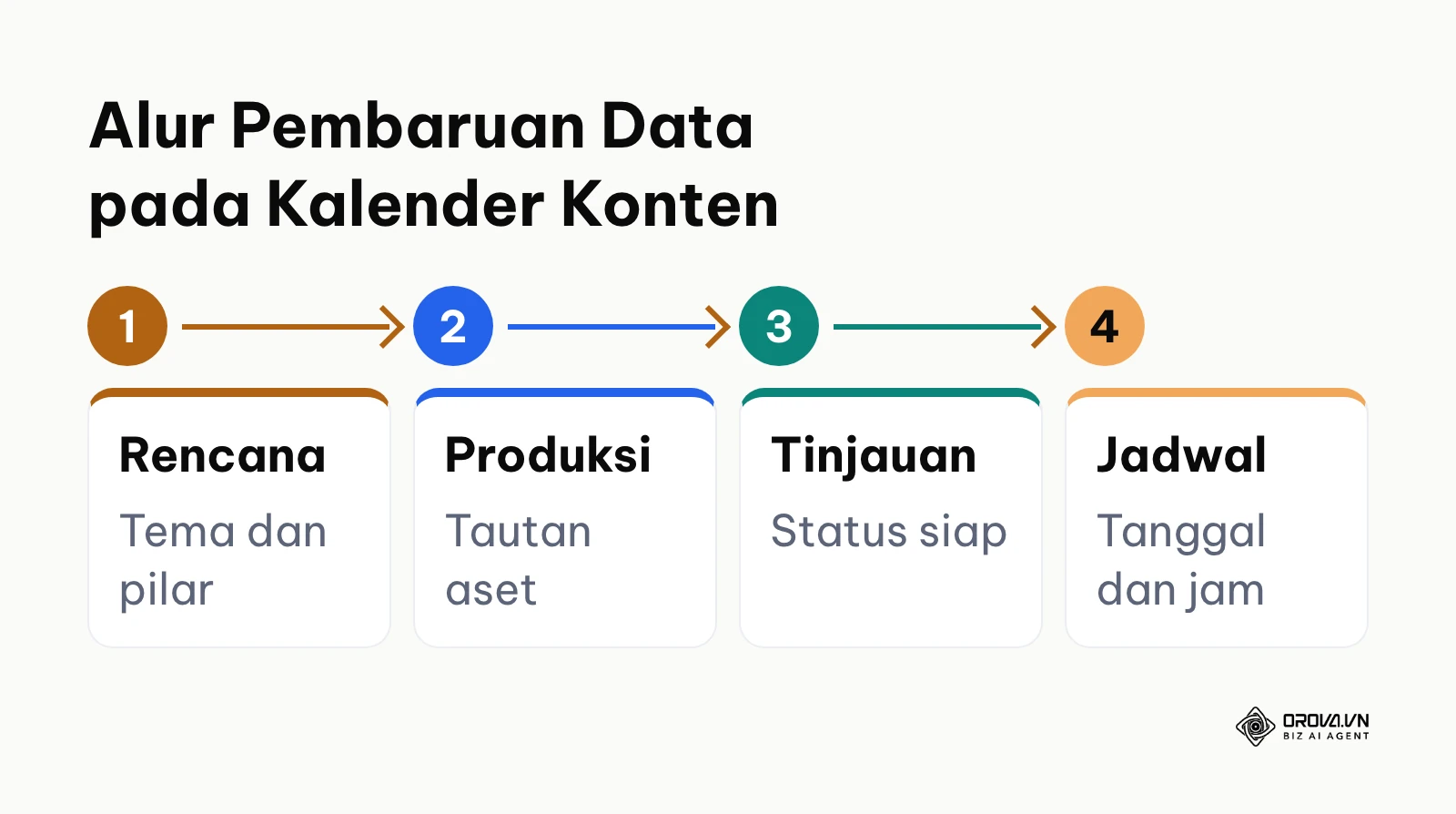 Alur 4 tahap pembaruan data dalam lembar kerja kalender editorial