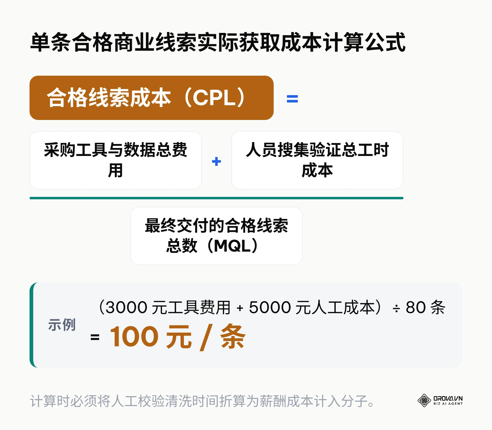 每条营销合格线索综合成本的计算公式结构与示例拆解