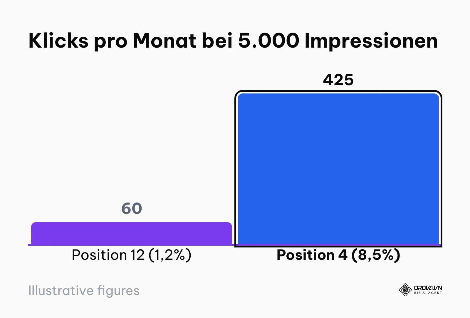 Balkendiagramm zum Klickzuwachs bei 5.000 monatlichen Suchanfragen beim Sprung von Position 12 auf Position 4