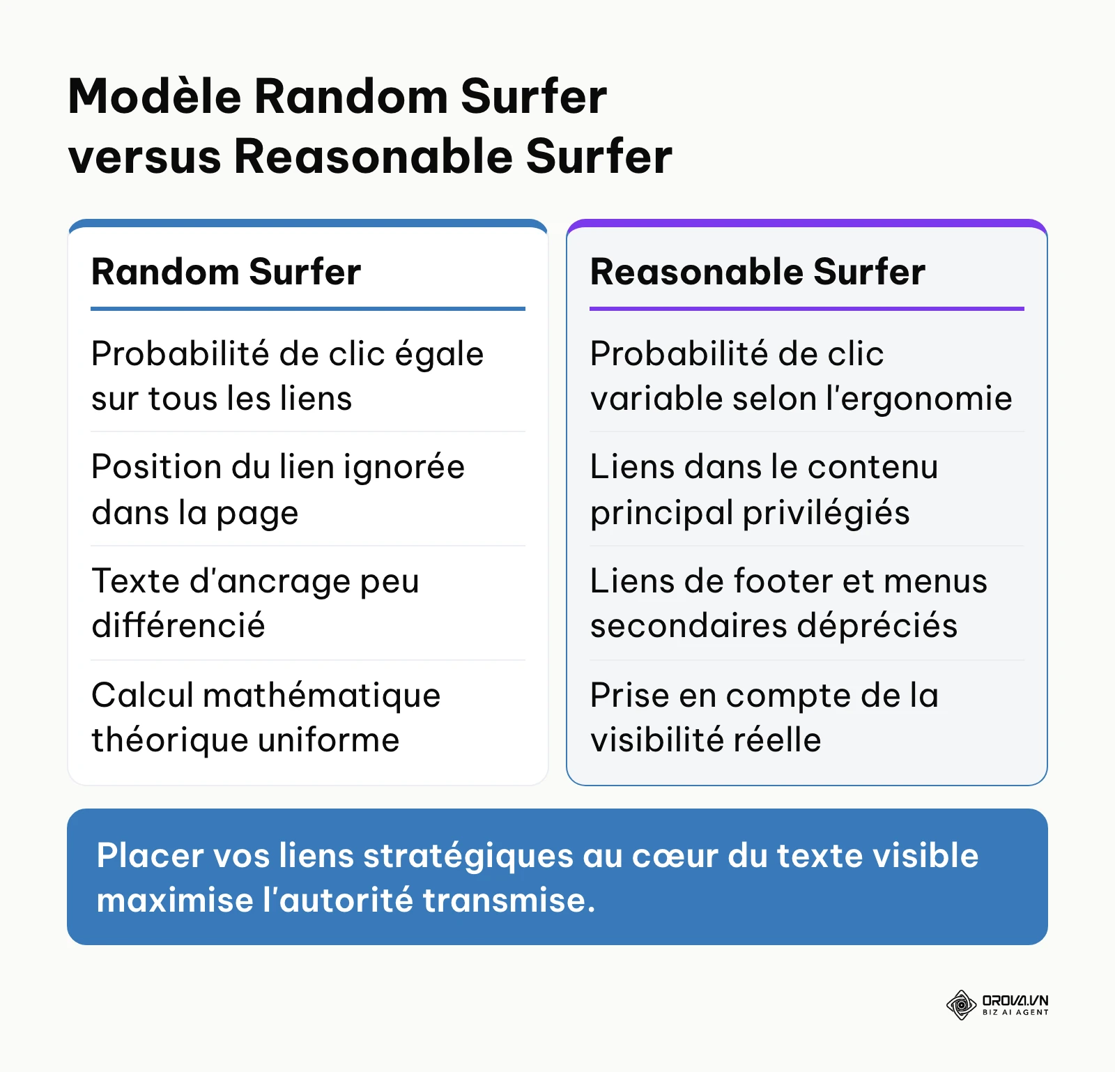 Comparaison entre l'ancien modèle Random Surfer et le brevet Reasonable Surfer de Google pour le transfert d'autorité.