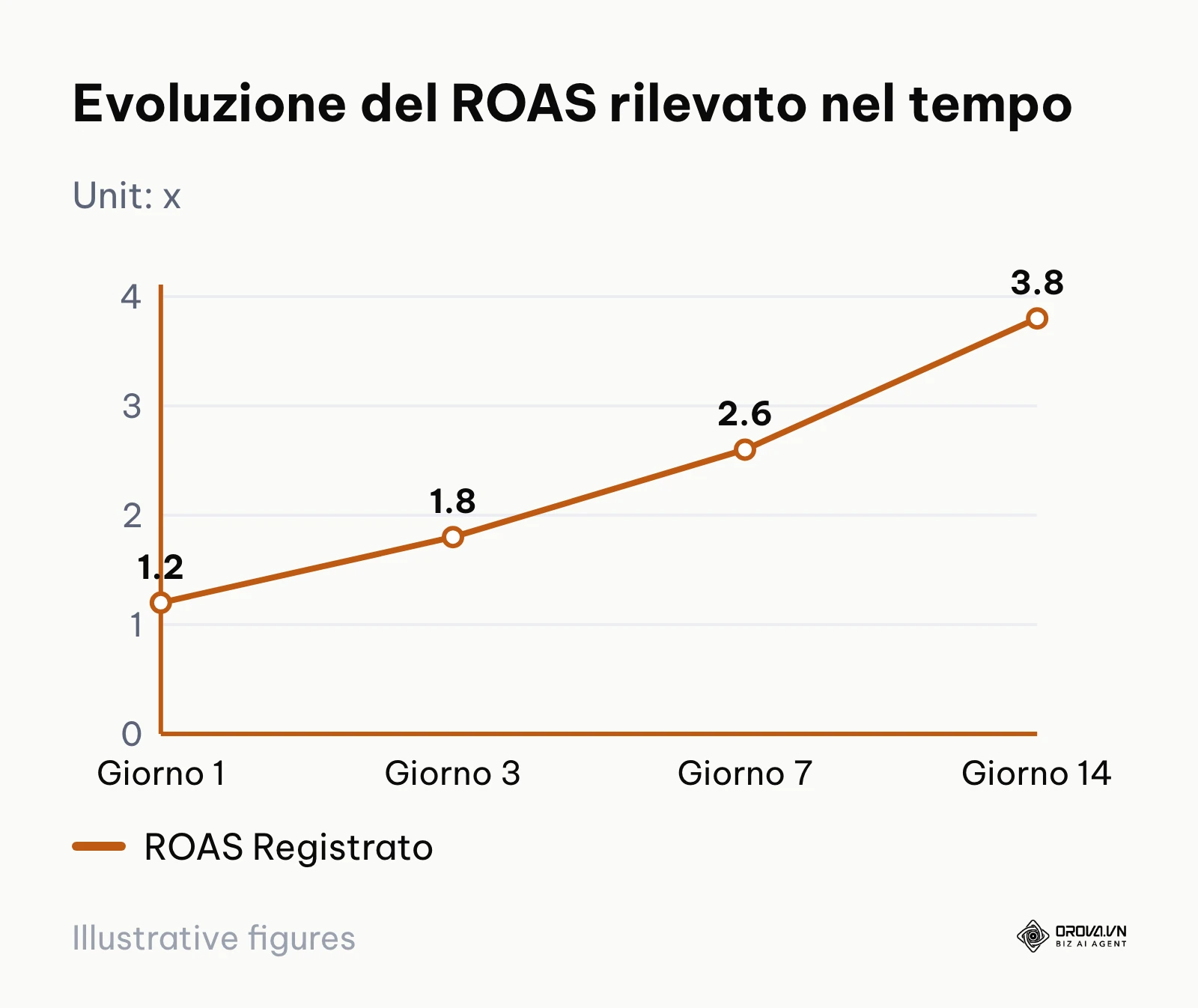 Grafico lineare che mostra la crescita del ROAS da 1,2x a 3,8x nell'arco di quattordici giorni per effetto del ritardo di attribuzione