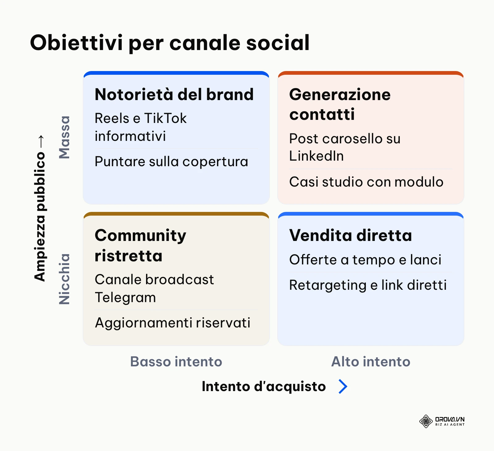 Matrice di posizionamento degli obiettivi sui canali social
