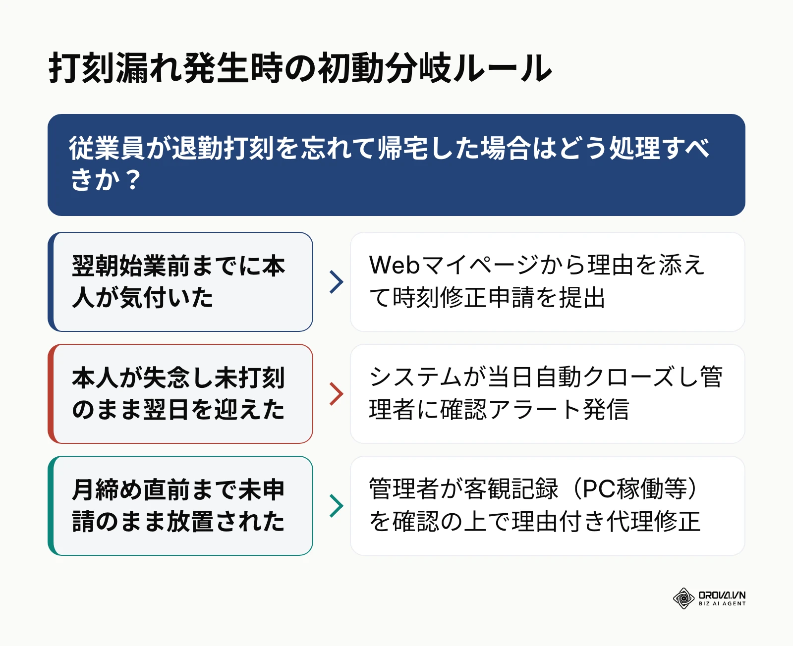 打刻忘れ発生時における状況別の是正手続き分岐図