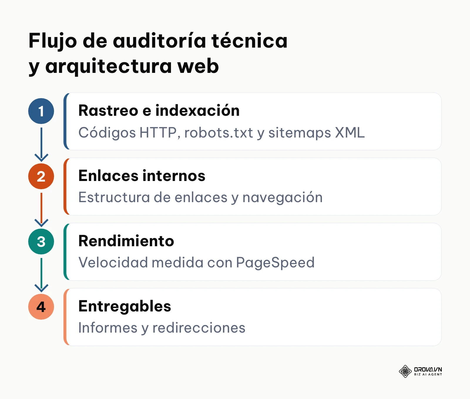 Diagrama de cuatro pasos de la auditoría técnica SEO: rastreo, enlaces internos, rendimiento y entregables