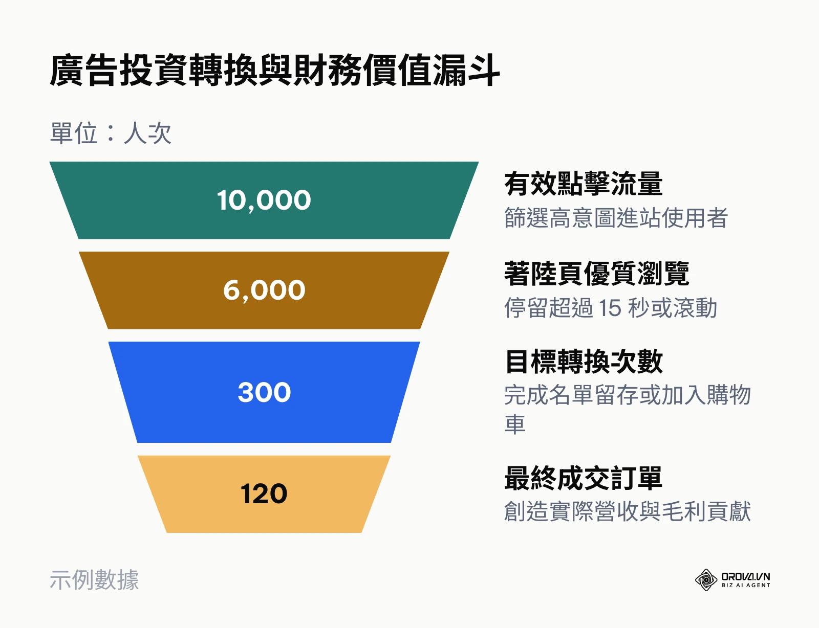 展示廣告流量轉化為最終營業額的各階段流失與漏斗指標