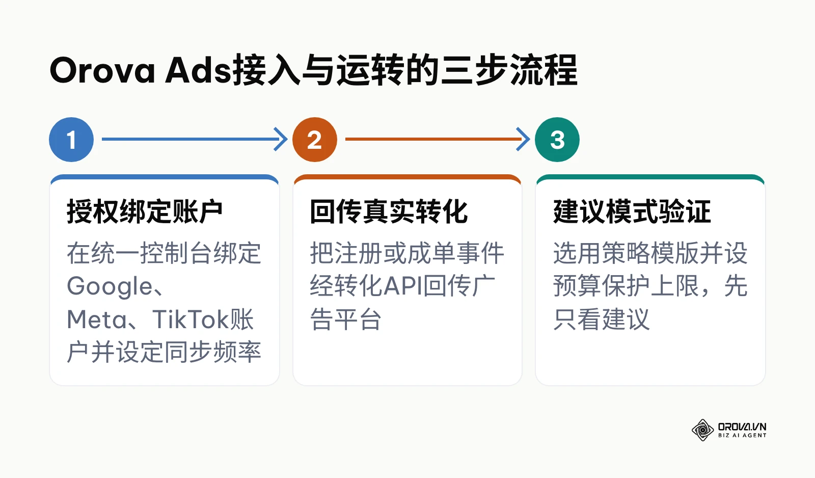 Orova Ads接入流程：授权绑定广告账户、回传真实转化数据、以建议模式验证策略。
