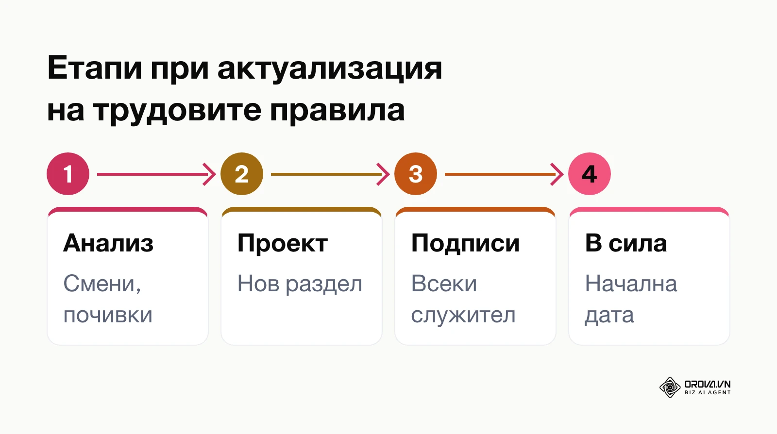 Диаграма на етапите при актуализиране на вътрешните трудови правила