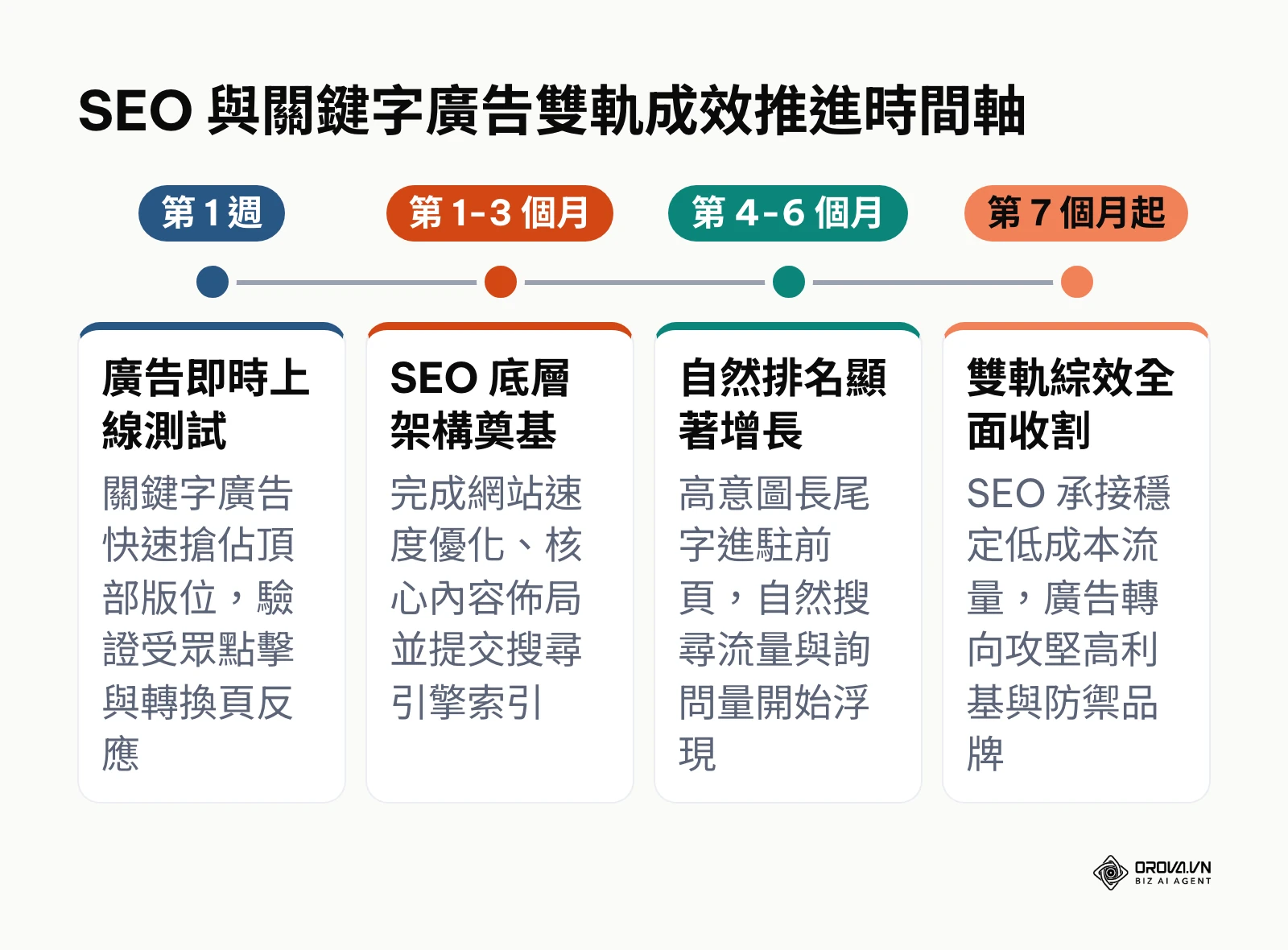 SEO與關鍵字廣告從首週上線到第七個月綜效收割的時間推進路徑圖