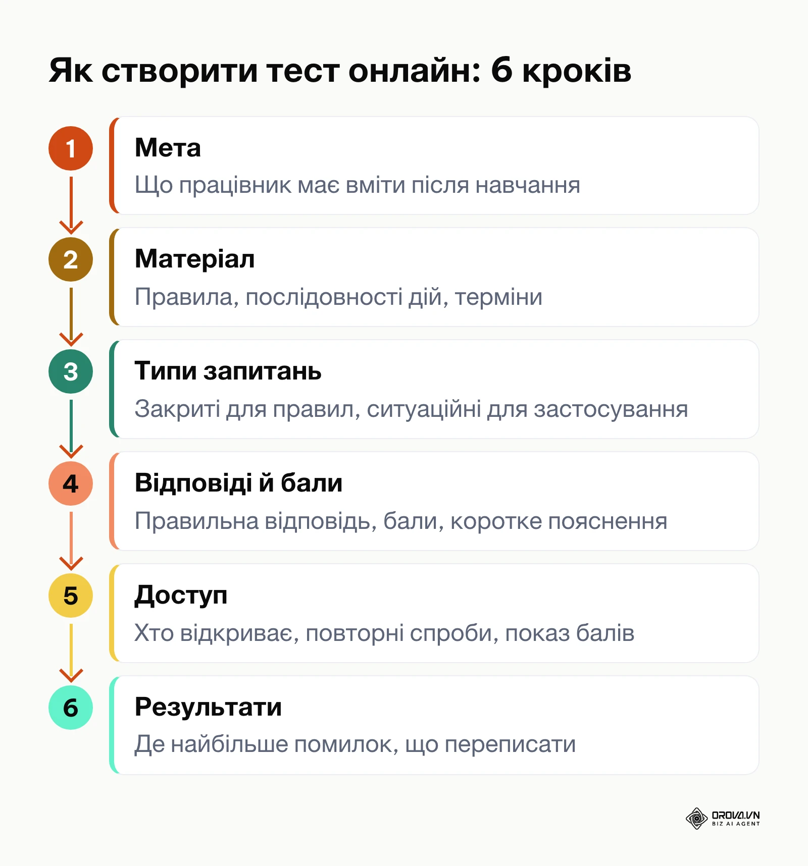Схема шести кроків створення онлайн-тесту для навчання працівників: від мети до розбору результатів.