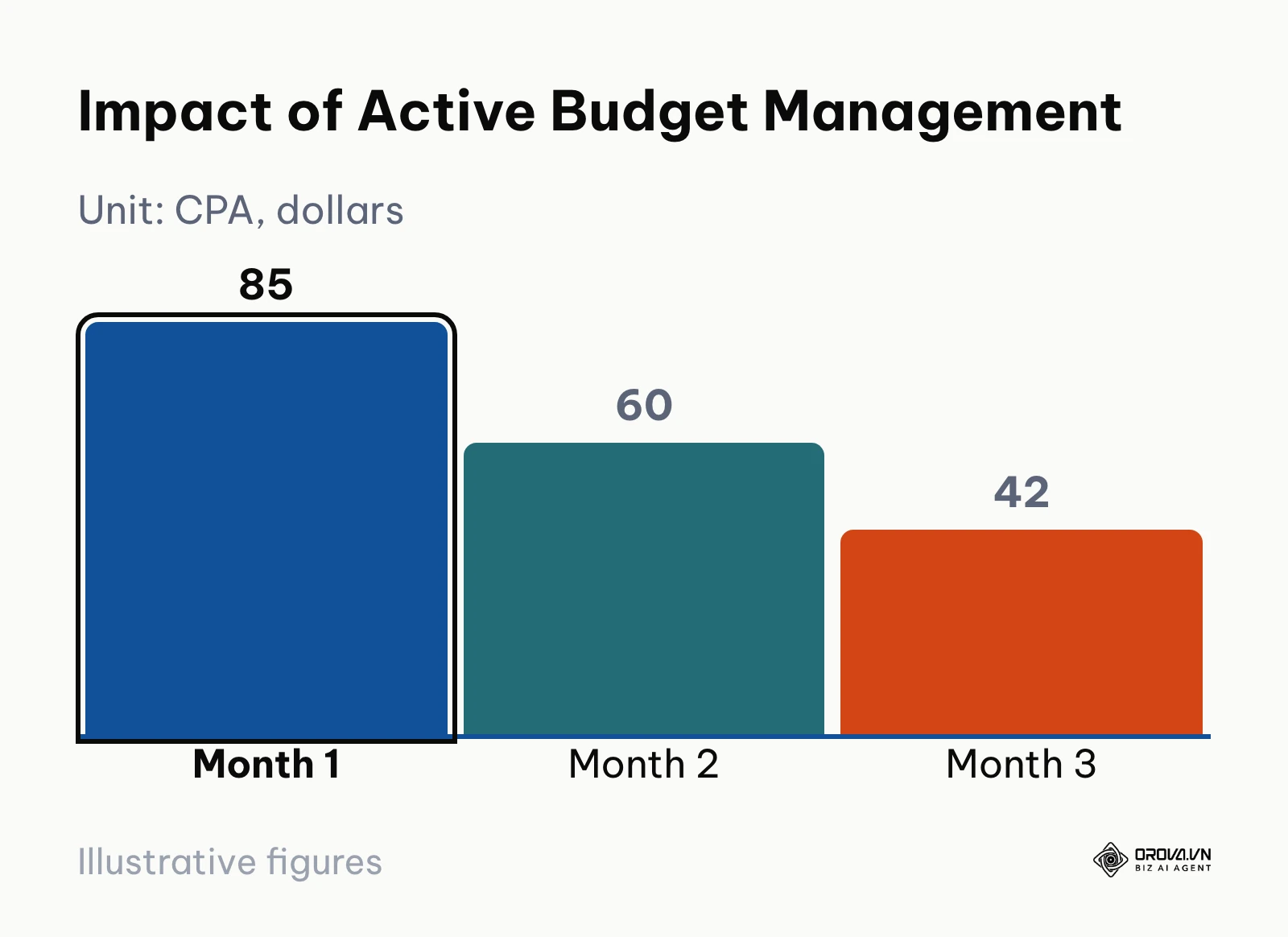 Bar chart comparing CPA over three months with active management