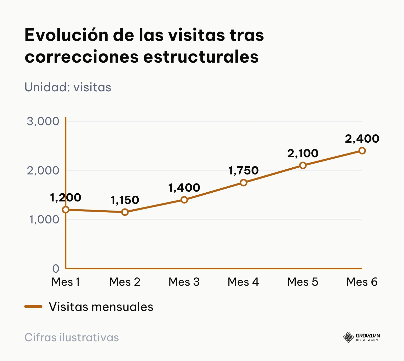 Gráfico de líneas mostrando una ligera caída inicial seguida de un crecimiento acelerado y constante.