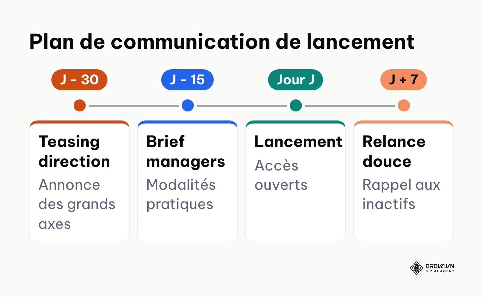 Chronologie des actions de communication pour lancer efficacement un plan de formation.