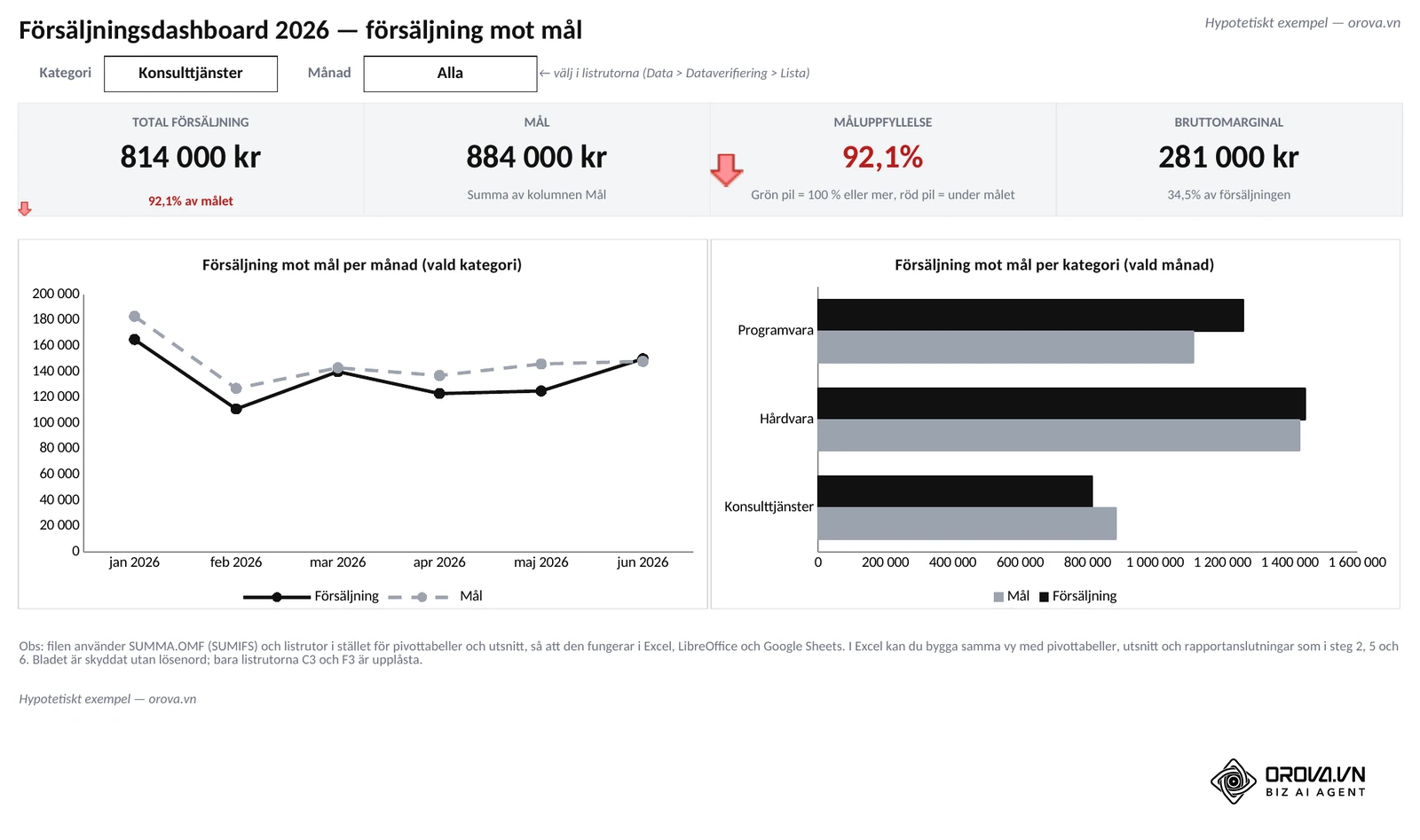 Samma Dashboard-blad med Kategori = Konsulttjänster: Total försäljning 814 000 kr mot målet 884 000 kr, måluppfyllelse 92,1 % med röd pil, och linjediagrammet per månad har räknats om med SUMMA.OMF.